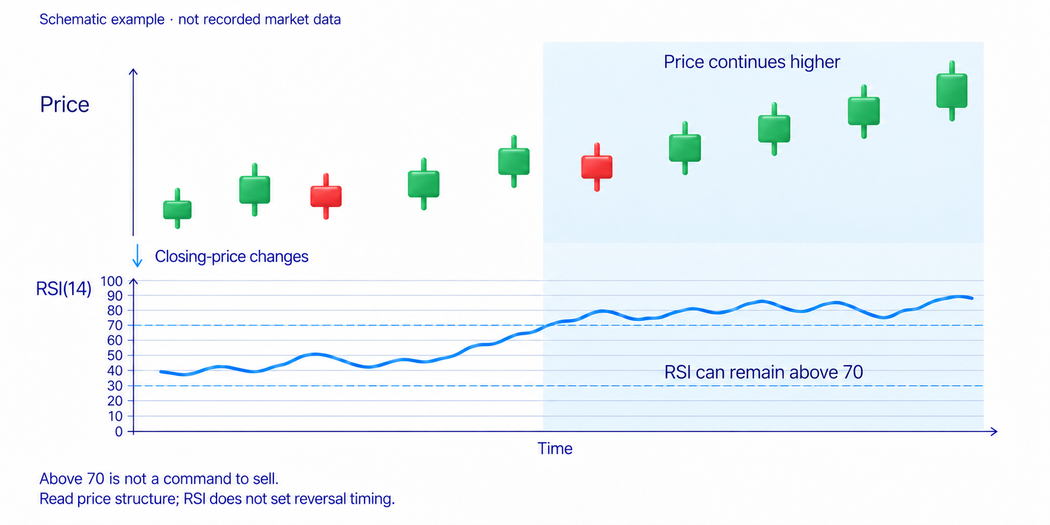 Schematic rising price chart with RSI(14) staying above 70, showing that an overbought reading alone does not time a reversal.