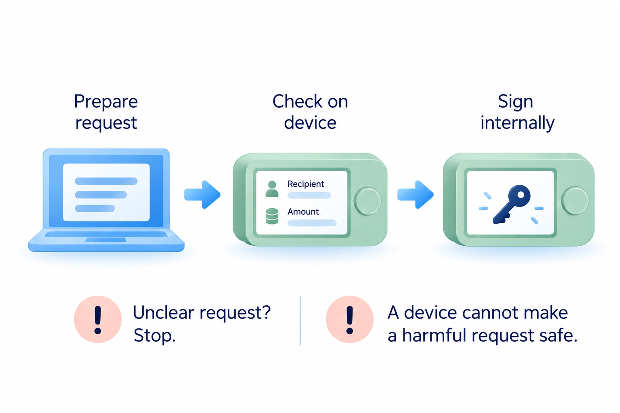 A computer prepares a transaction request; check its recipient and amount on the trusted hardware-device screen before the device signs internally.