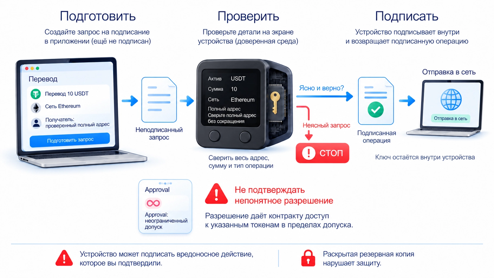 Программа готовит запрос, владелец проверяет адрес, сумму и операцию на доверенном экране, аппаратный кошелёк подписывает внутри устройства