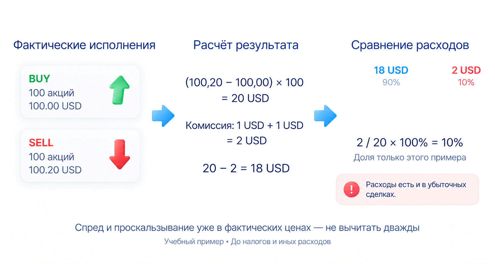100 акций куплены по 100 и проданы по 100,20 доллара: прибыль 20, комиссия 2 и результат 18 долларов до других расходов.