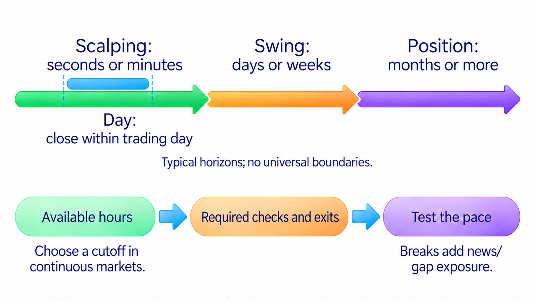 Trading styles: holding periods and pace