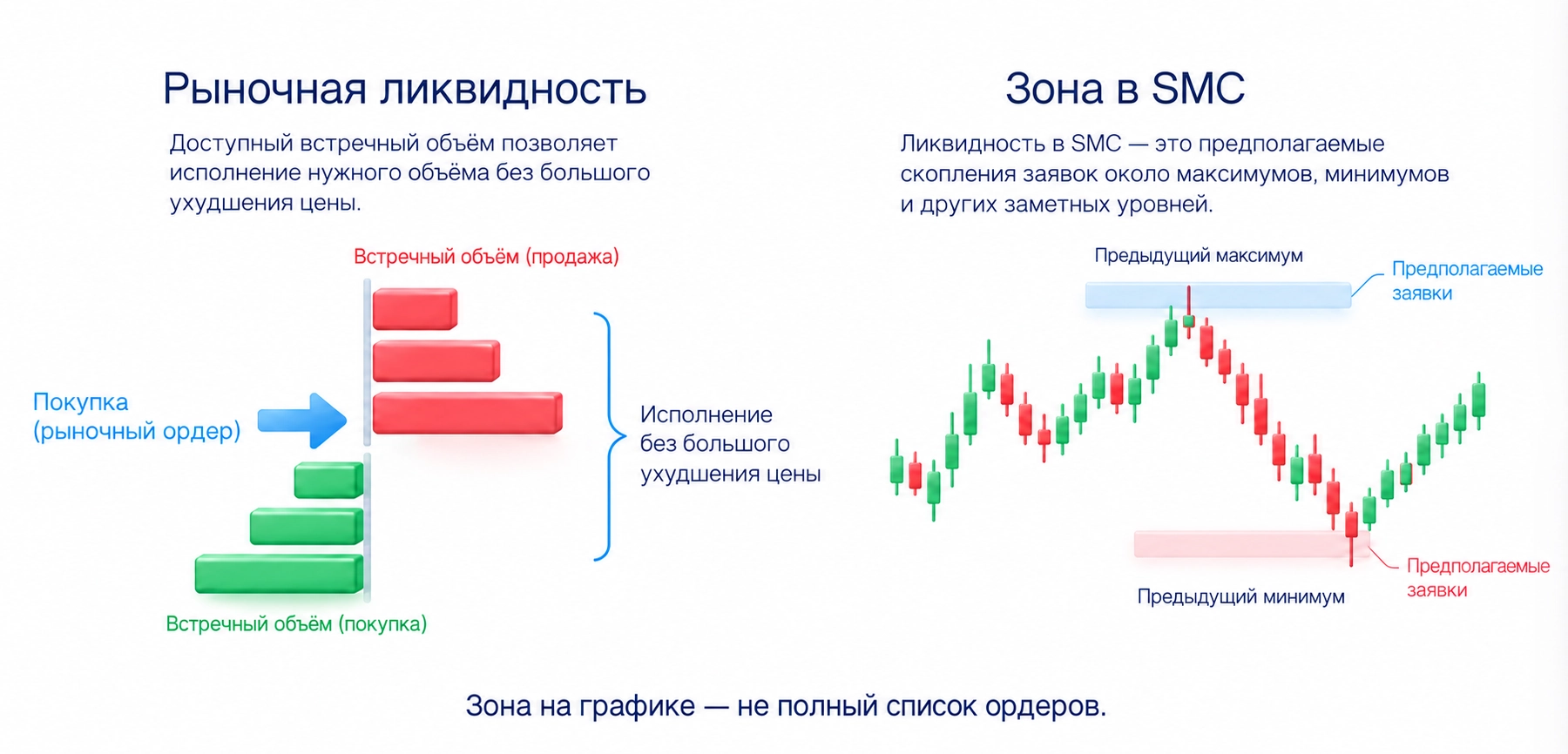 Рыночная ликвидность касается исполнения объёма, зоны SMC предполагают скопления заявок около уровней; график не показывает полный список ордеров