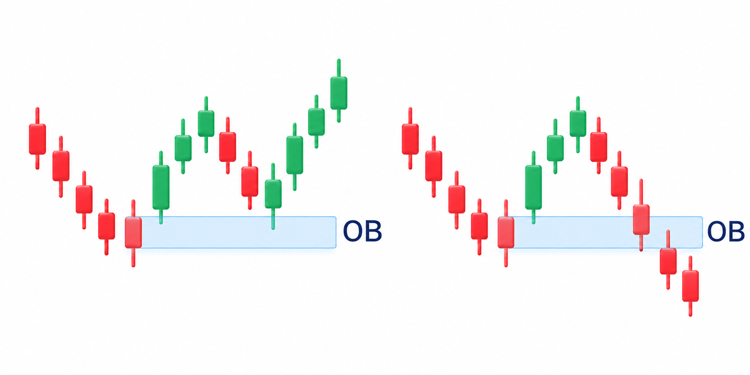 Order-block areas marked on a chart