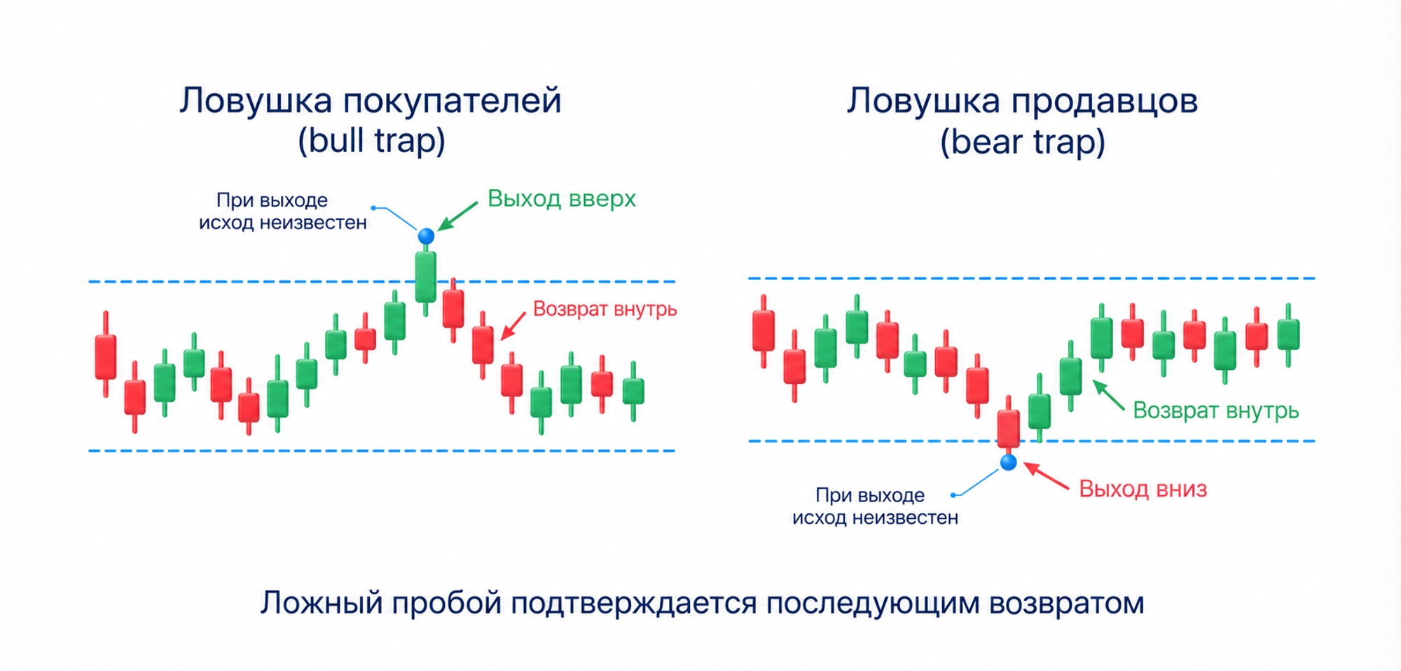 Bull trap выходит выше диапазона и возвращается внутрь, bear trap выходит ниже и возвращается; в момент выхода исход неизвестен