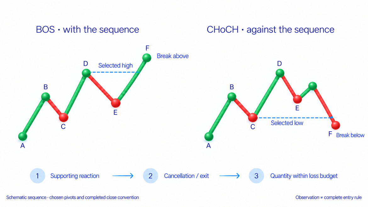 BOS crosses a selected high with a rising sequence; CHoCH crosses a selected low against it under specified pivot and close rules