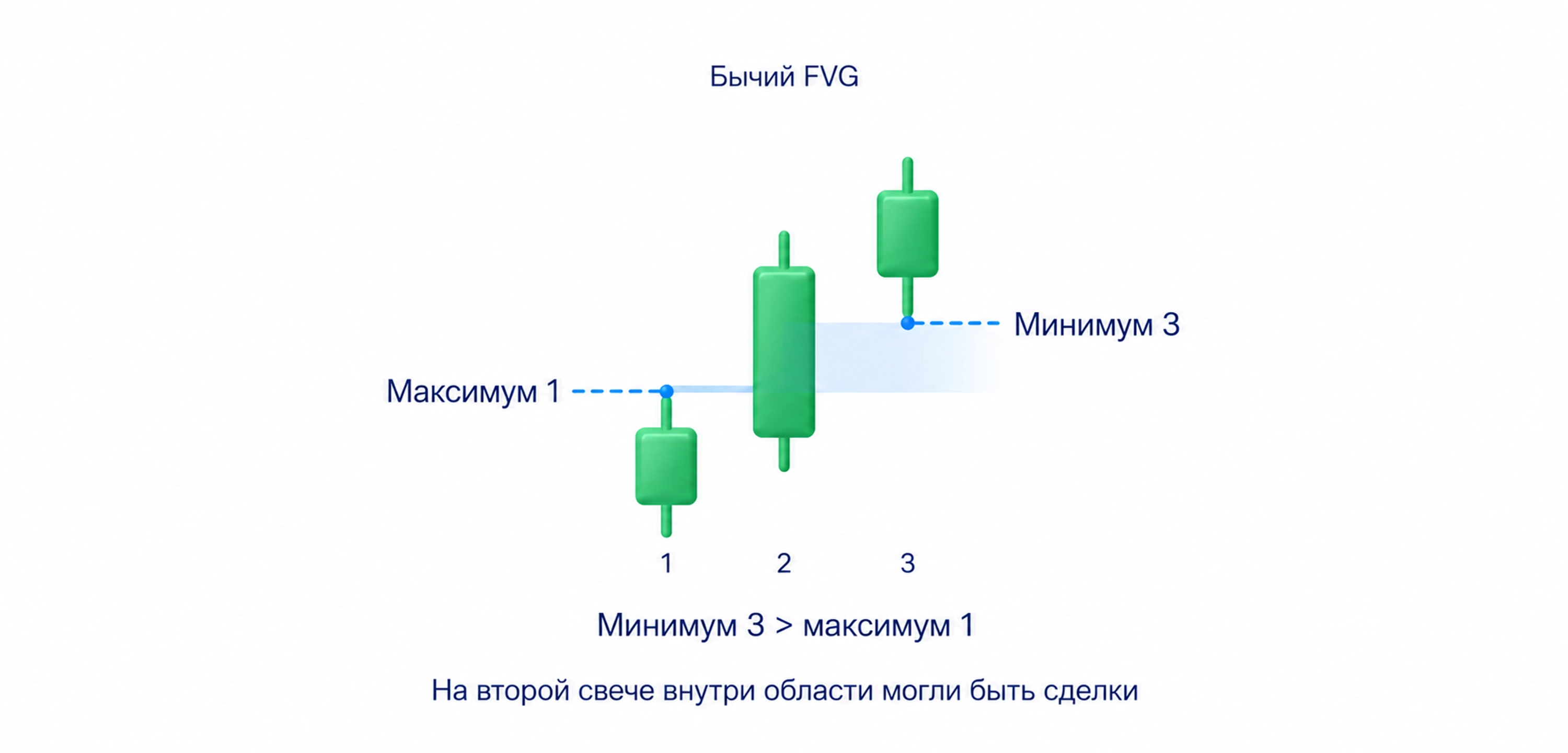 При росте FVG находится между максимумом первой свечи и более высоким минимумом третьей; вторая свеча проходит эту область, возврат не обязателен