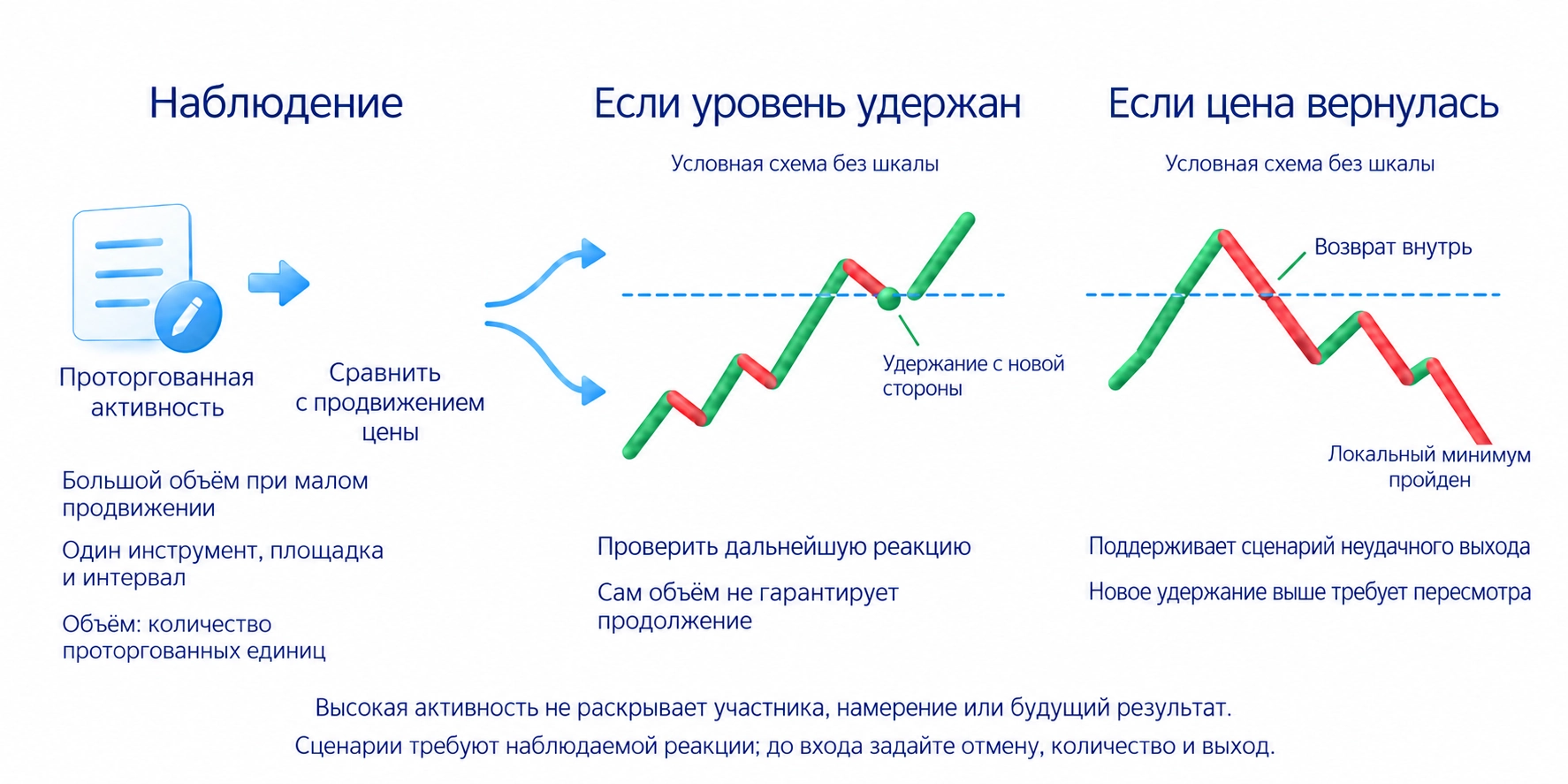 Количество проторгованного инструмента сопоставляют с продвижением цены и удержанием уровня в одном источнике и масштабе времени; объём не раскрывает личность участника