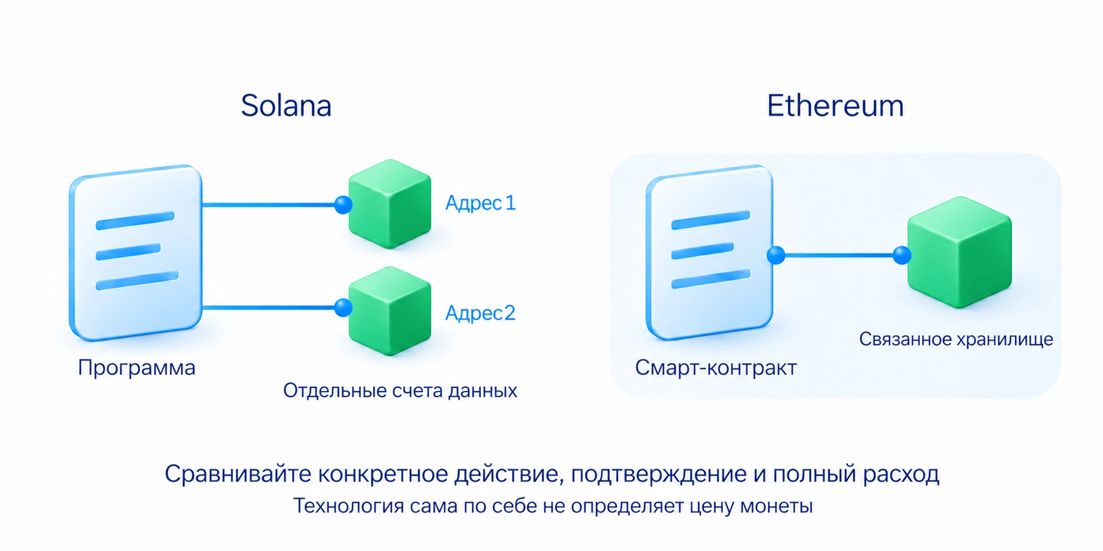 В Solana программа и изменяемые данные находятся в отдельных счетах, у контракта Ethereum есть связанное хранилище; сравнивают действие и полный расход