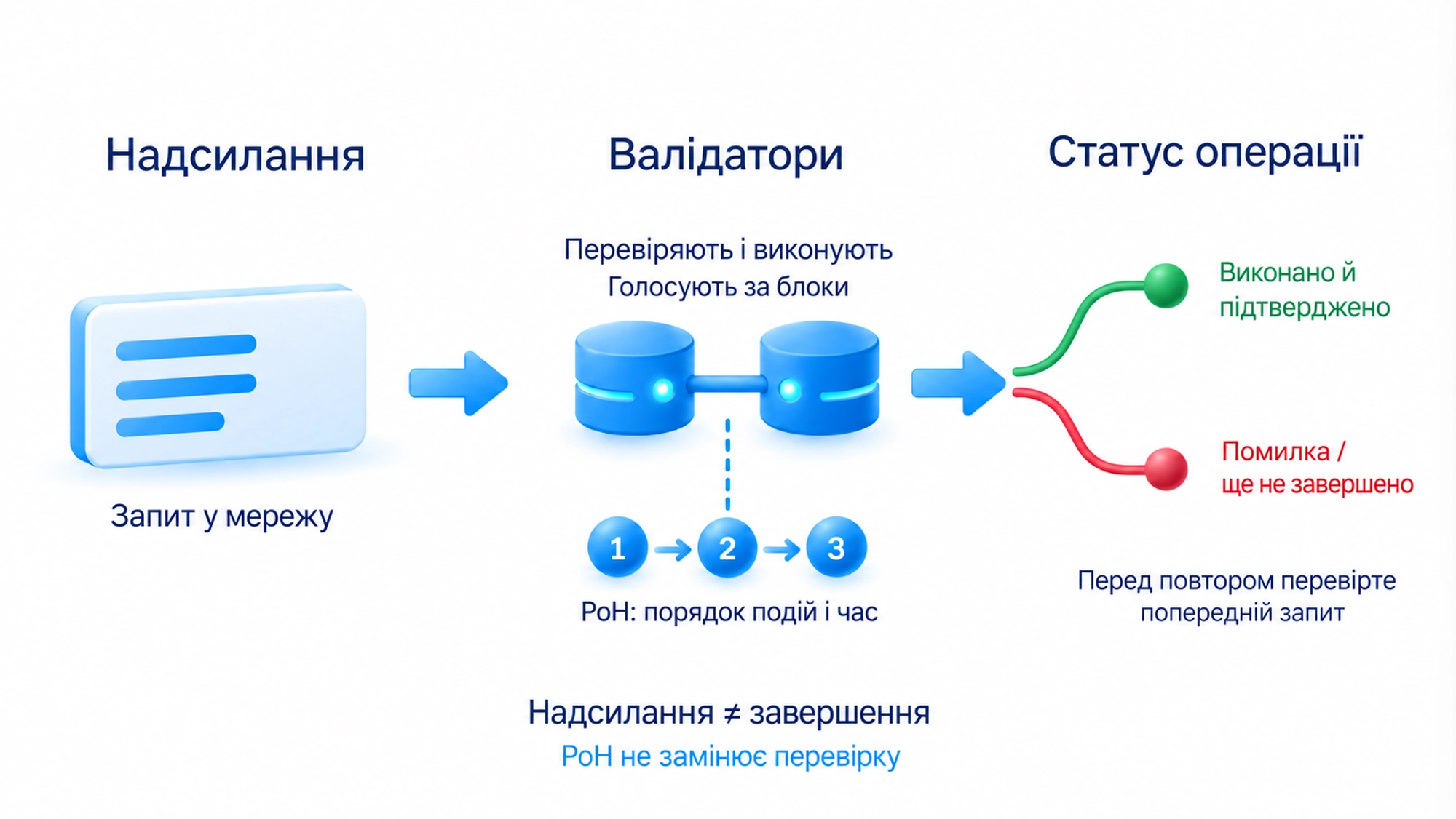 PoH організовує порядок і час, але потрібні перевірка правильності та статус виконання з підтвердженням