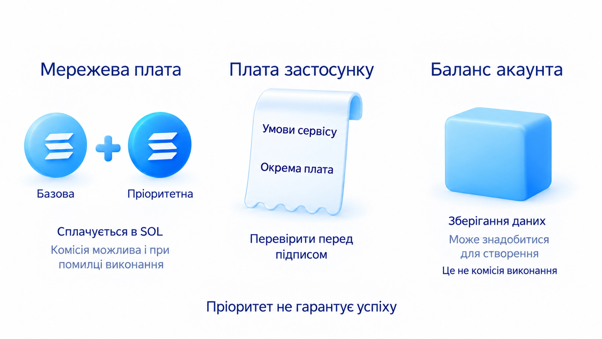 Мережева плата, витрати застосунку та можливий баланс під акаунт; пріоритет не гарантує успіху
