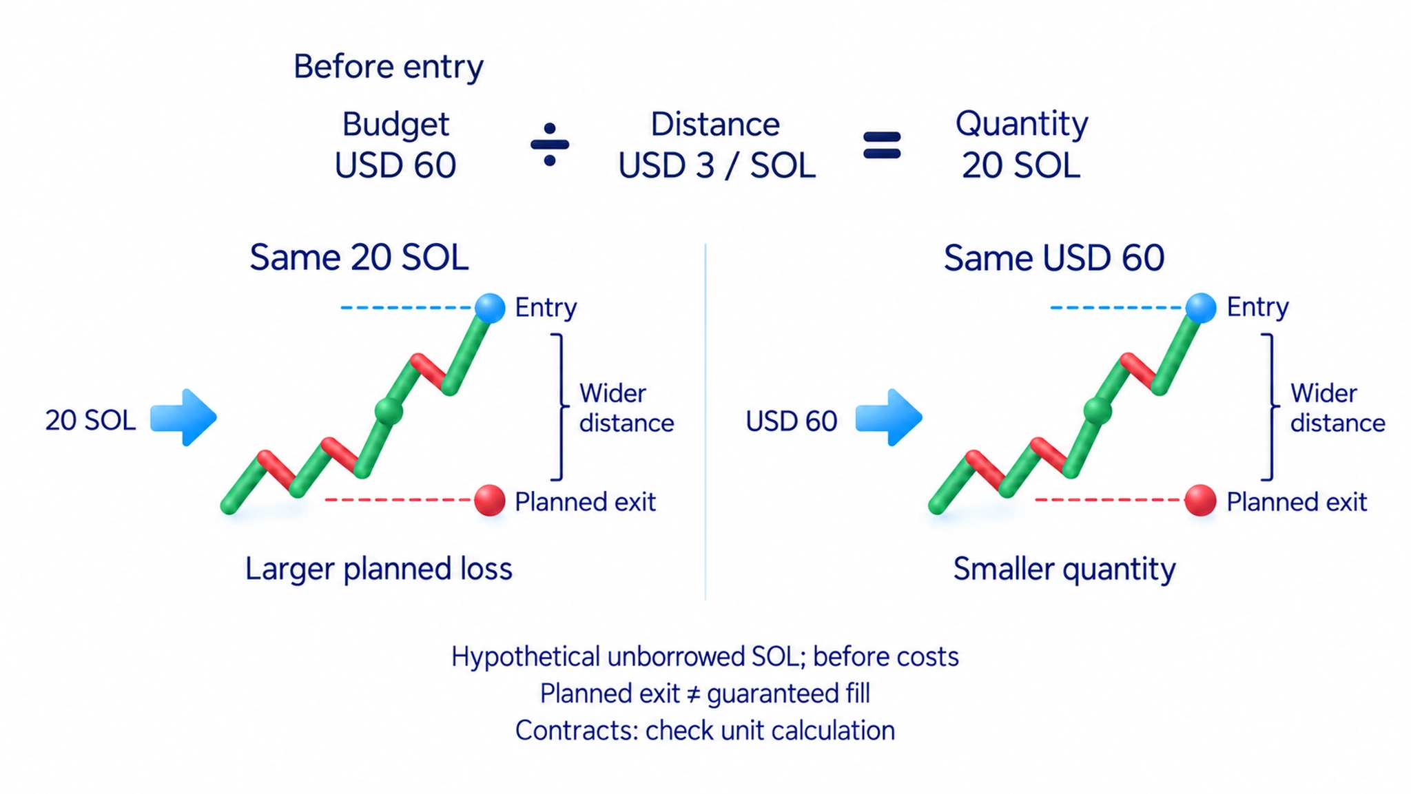 Hypothetical USD60 loss budget divided by USD3 per SOL planned exit distance gives20SOL before costs.