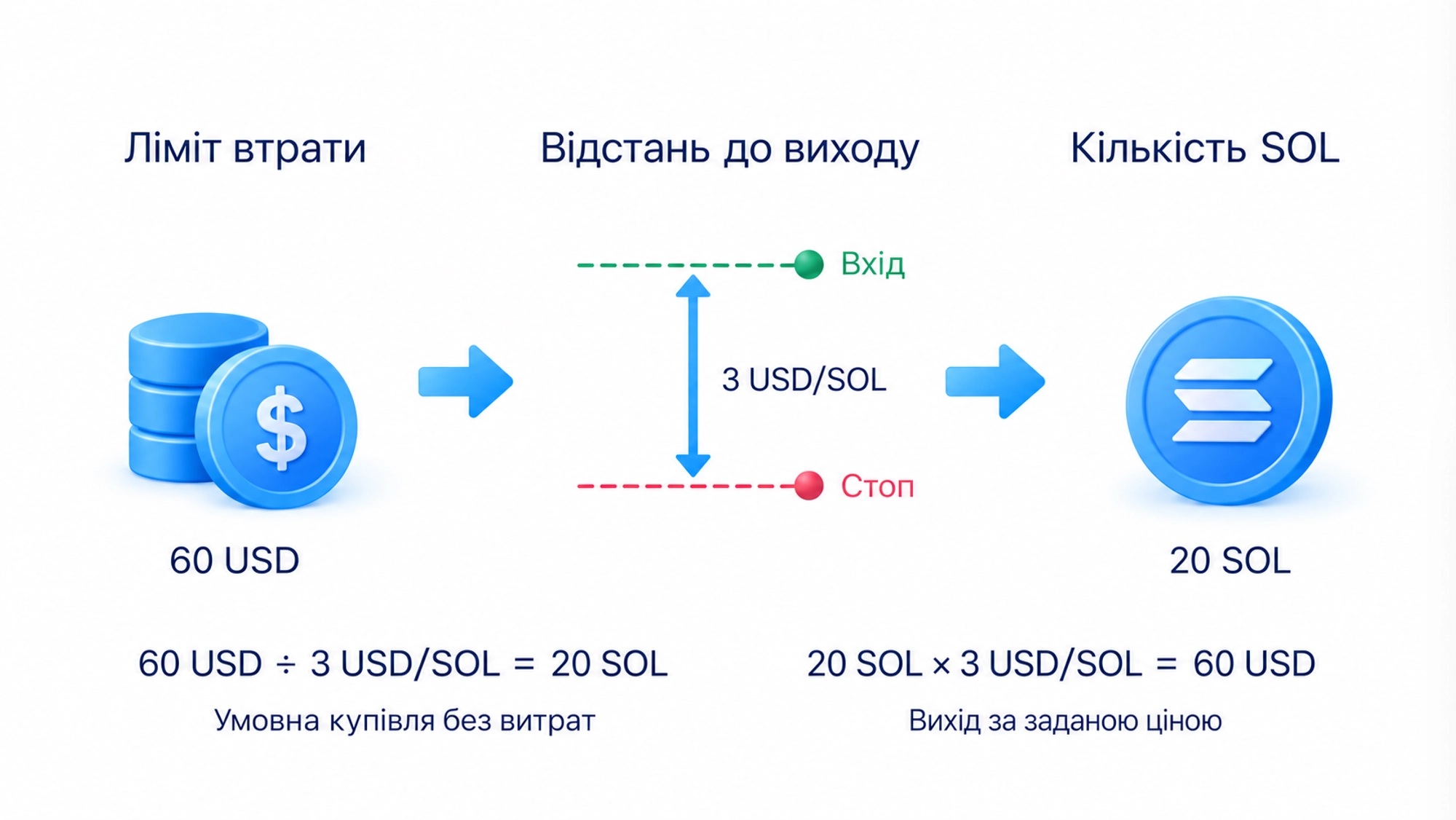 Умовний розрахунок без витрат: 60 USD допустимої втрати при відстані 3 USD на SOL дають 20 SOL, якщо вихід виконано за заданою ціною