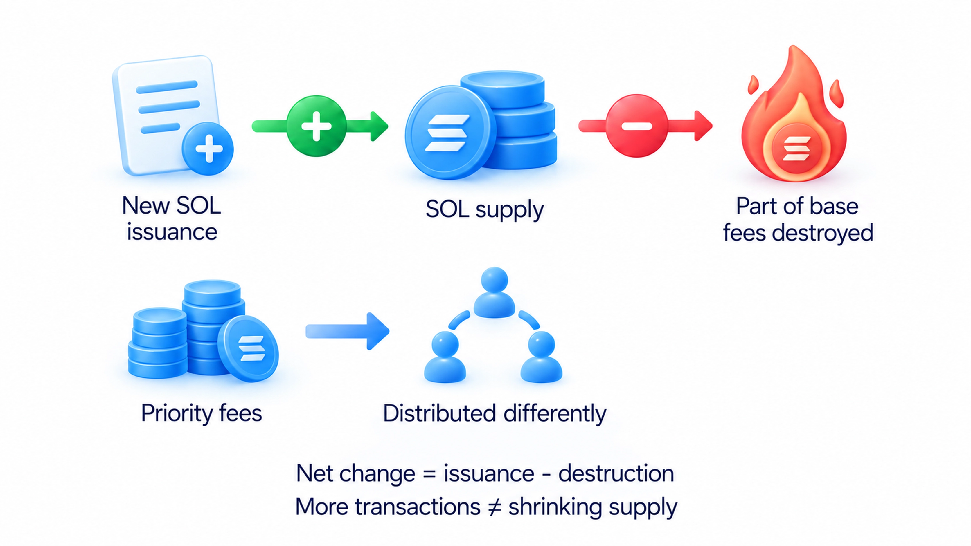 Protocol issuance and partial base-fee destruction determine net SOL supply; priority fees differ.
