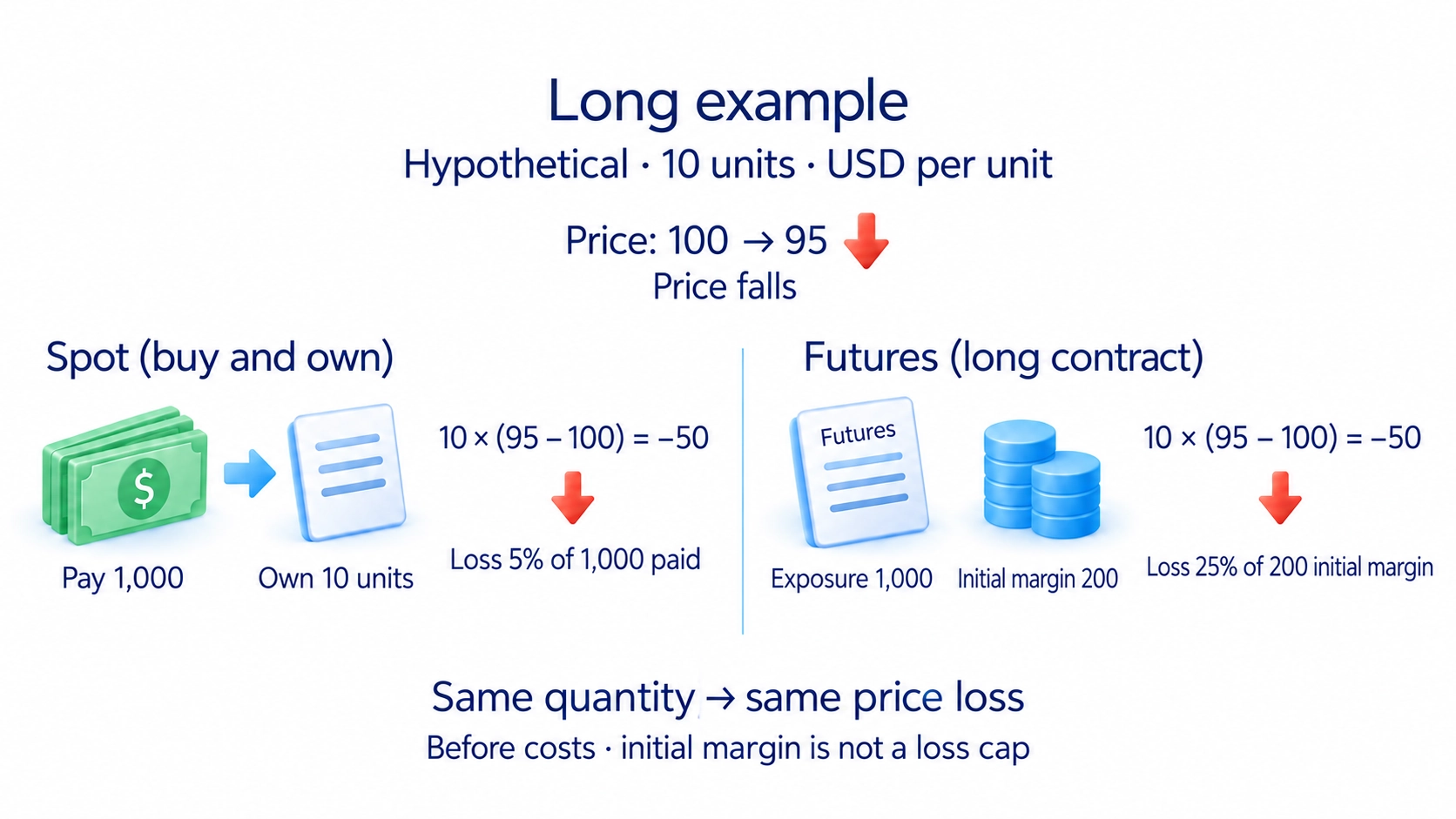 Hypothetical long position: a fall from $100 to $95 for 10 units produces a $50 loss in both spot and futures, equal to 5% of $1,000 paid or 25% of $200 initial margin.
