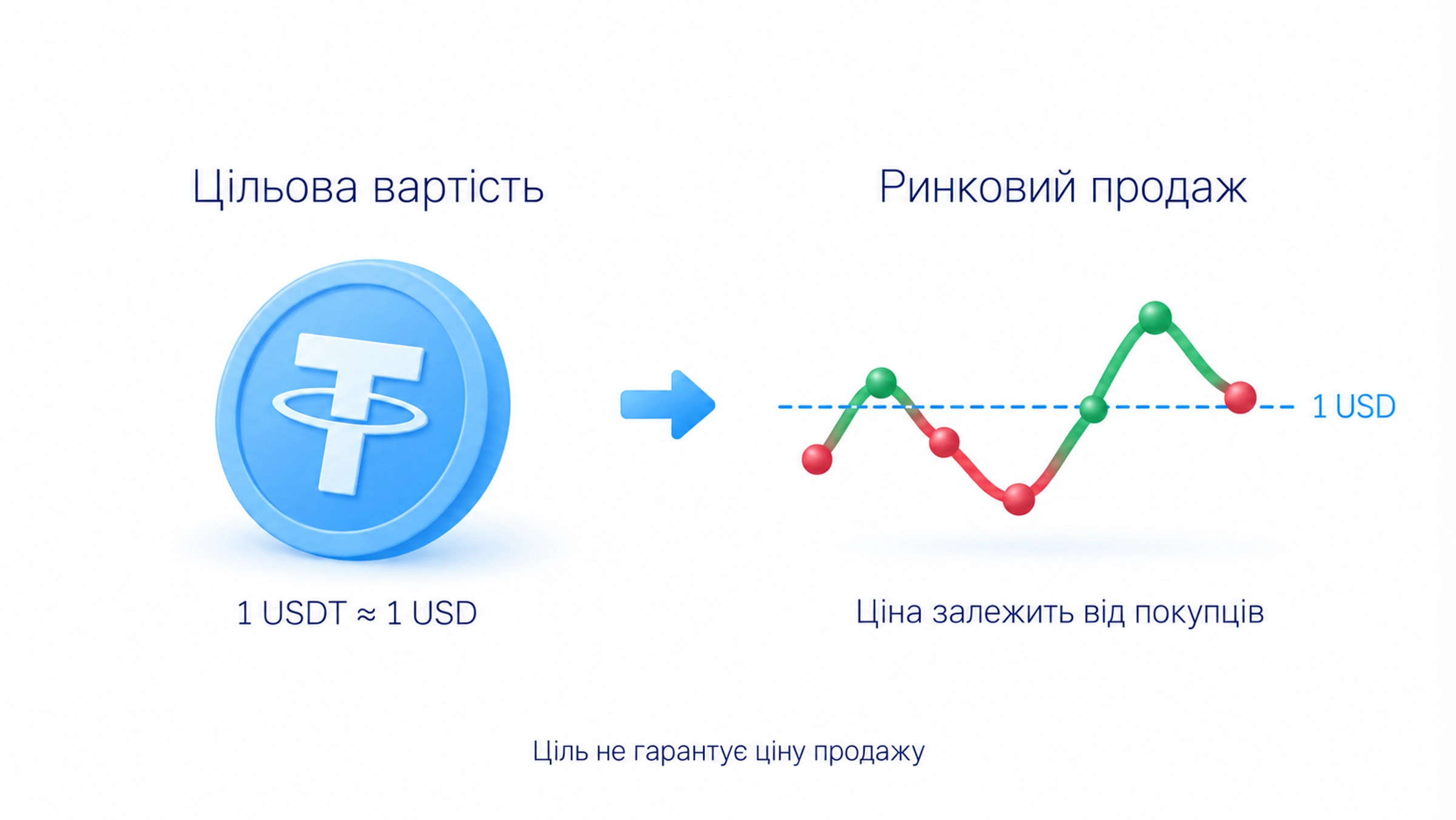 Цільова вартість стейблкоїна та доступна ринкова ціна продажу можуть відрізнятися
