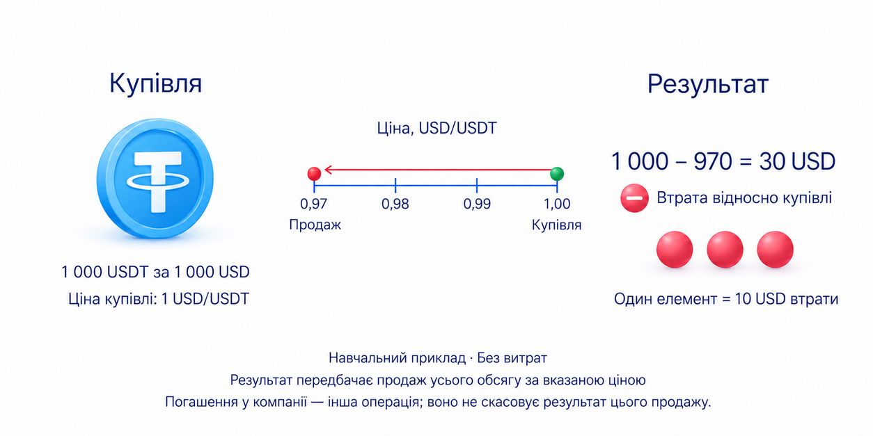 Навчальний продаж 1000 USDT по 0,97 долара дає 970 доларів і втрату 30 доларів без витрат, якщо всі токени продано