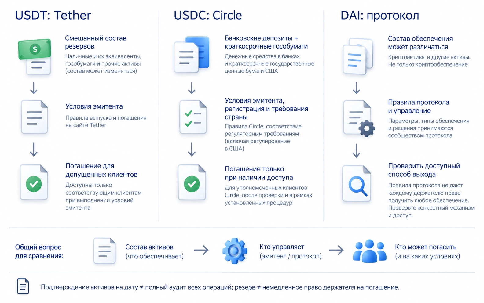 USDT выпускает Tether с заявленными резервами разных активов, USDC — Circle с депозитами и краткосрочными государственными инструментами; DAI использует допустимый залог и программные правила, не только криптовалютное обеспечение