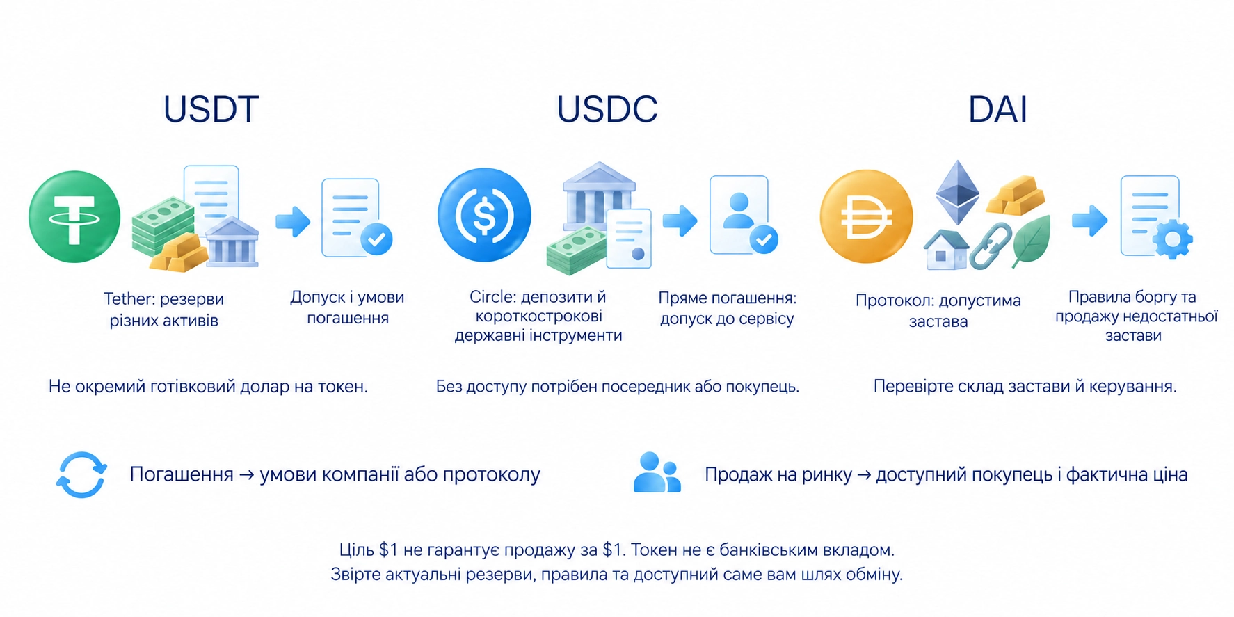 USDT, USDC і DAI відрізняються організацією випуску, резервами та правилами забезпечення