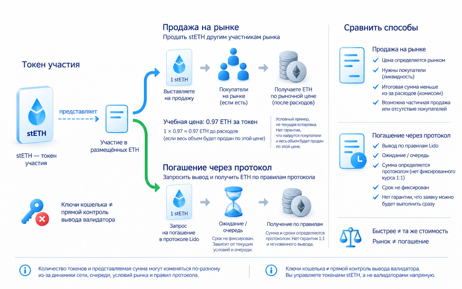 Два разных выхода из ликвидного стейкинга: продажа stETH на рынке по доступной цене и получение ETH через очередь Lido