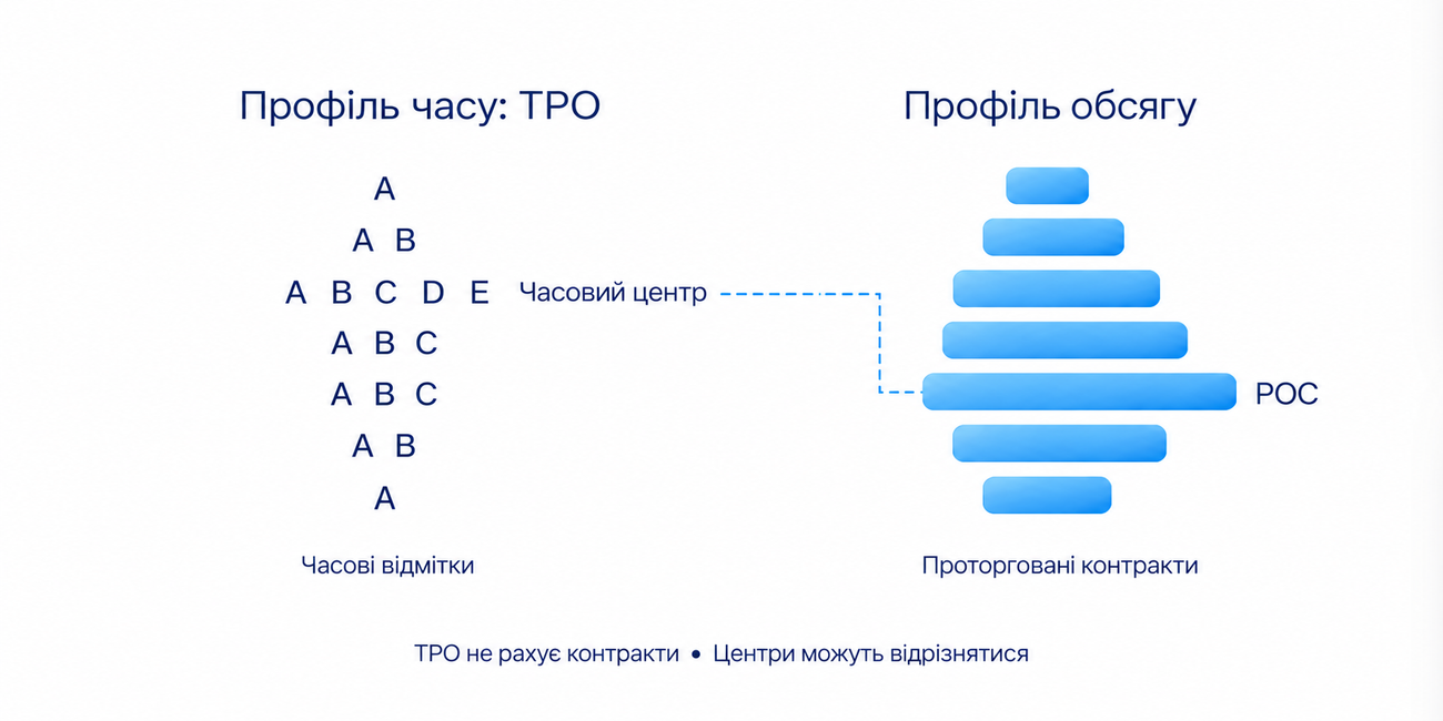 TPO рахує часові відмітки відвідування цін, а не контракти; центри профілю часу й обсягу можуть відрізнятися