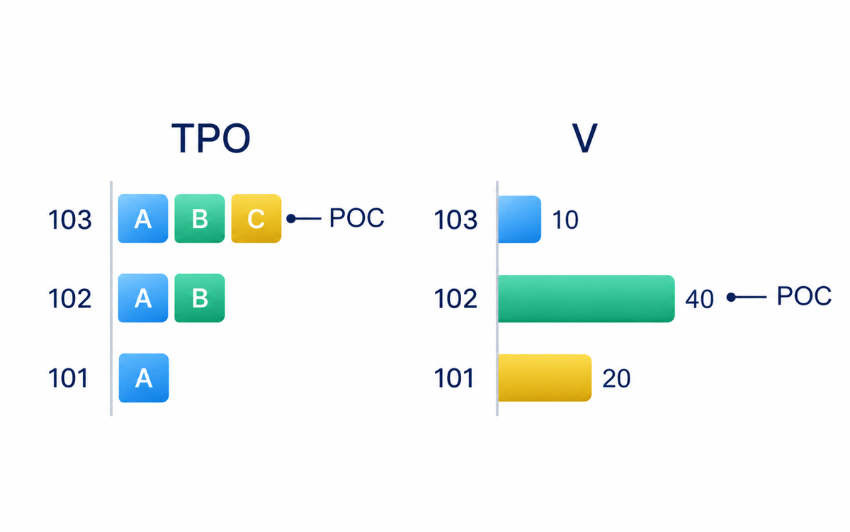 Структура Market Profile