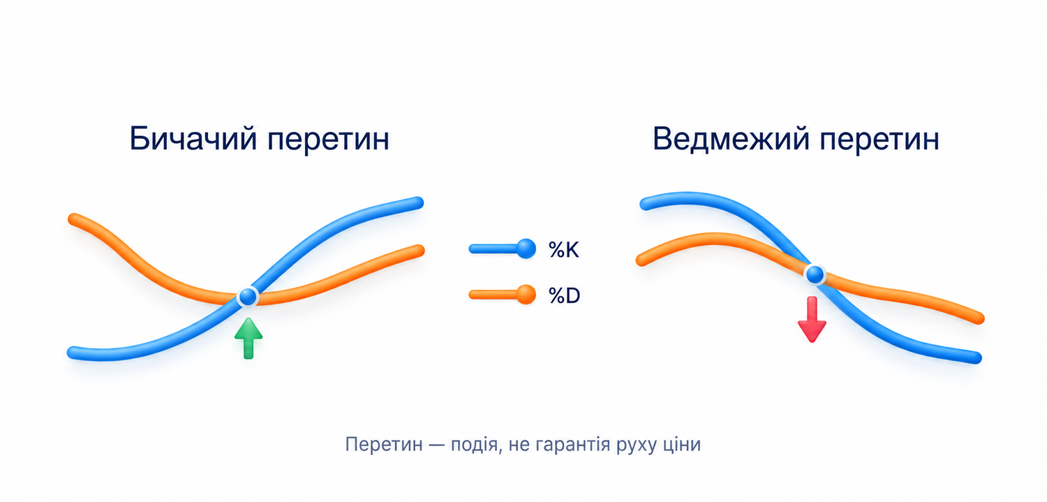Абстрактні перетини: синя K проходить над помаранчевою D знизу вгору у бичачому варіанті й під неї згори вниз у ведмежому; назви не гарантують напрямку ціни