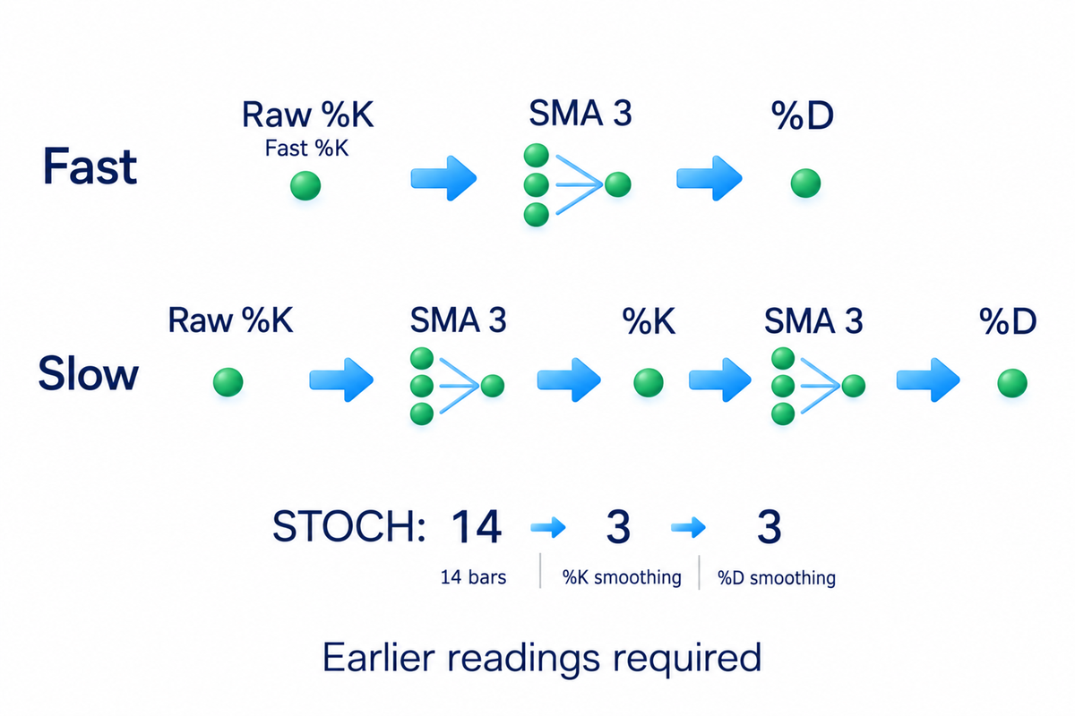 Fast Stochastic averages raw %K for %D, while Slow smooths the main line first; standard STOCH14/3/3 needs earlier readings.