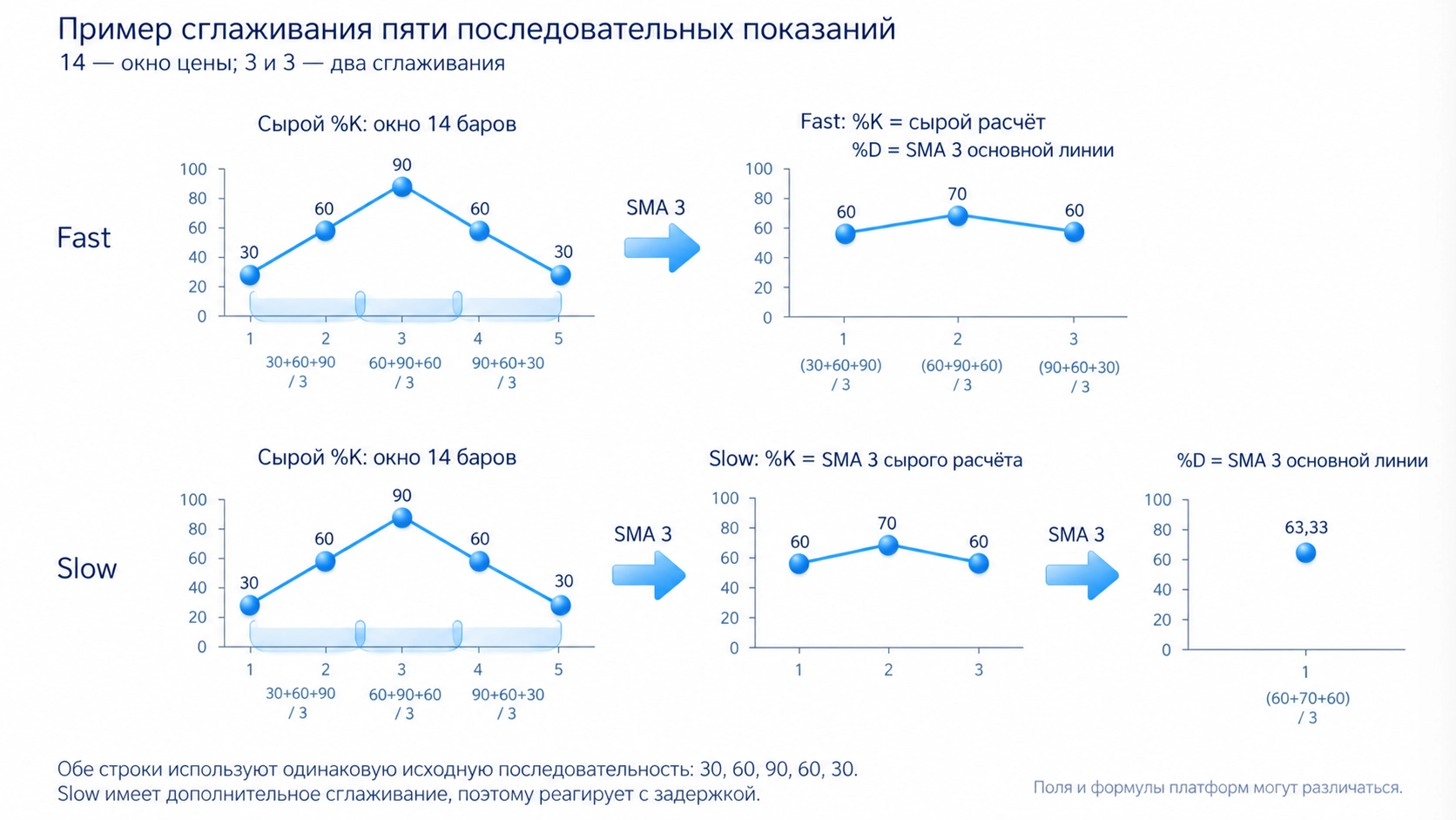 Быстрый стохастик сглаживает сырой %K в %D за три бара; медленный вариант сначала сглаживает сырой расчёт за 14 баров в %K, затем %K в %D. Сырой результат 75 ещё не является готовой сглаженной %K.