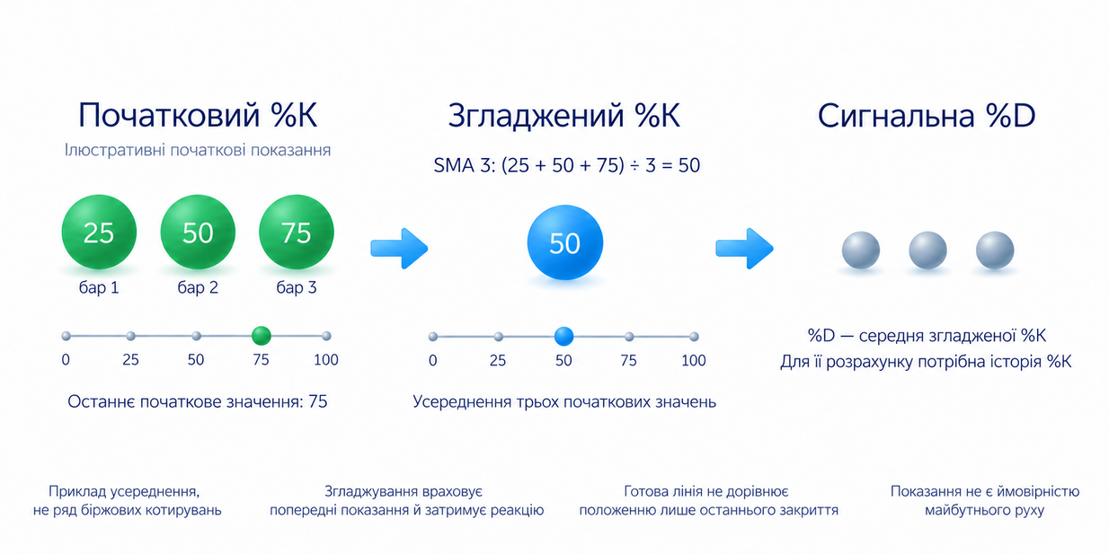 Стохастик порівнює закриття з межами вибраного вікна на шкалі від 0 до 100; початкове положення відрізняється від згладженої лінії
