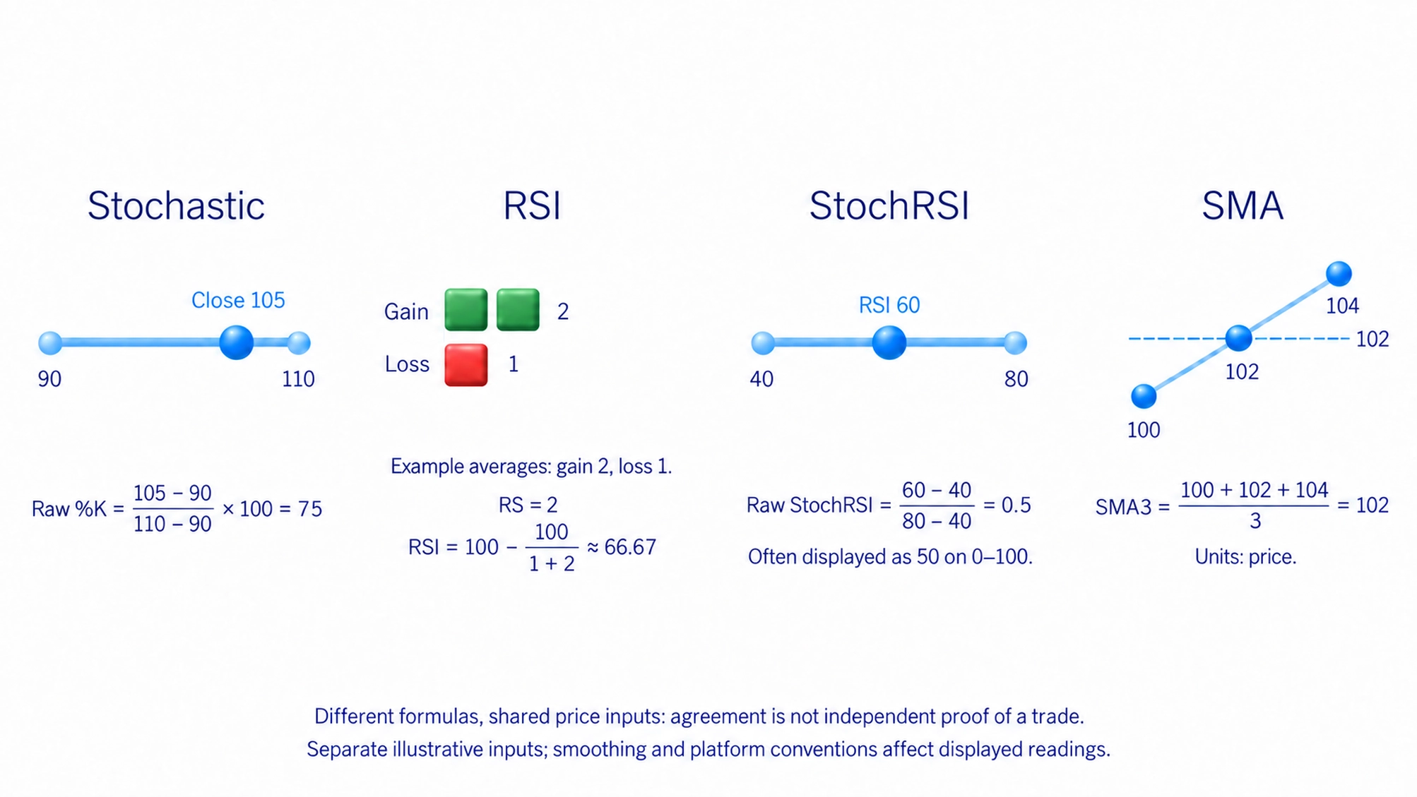 Stochastic, RSI, Stochastic RSI and moving averages transform price or indicator data differently.