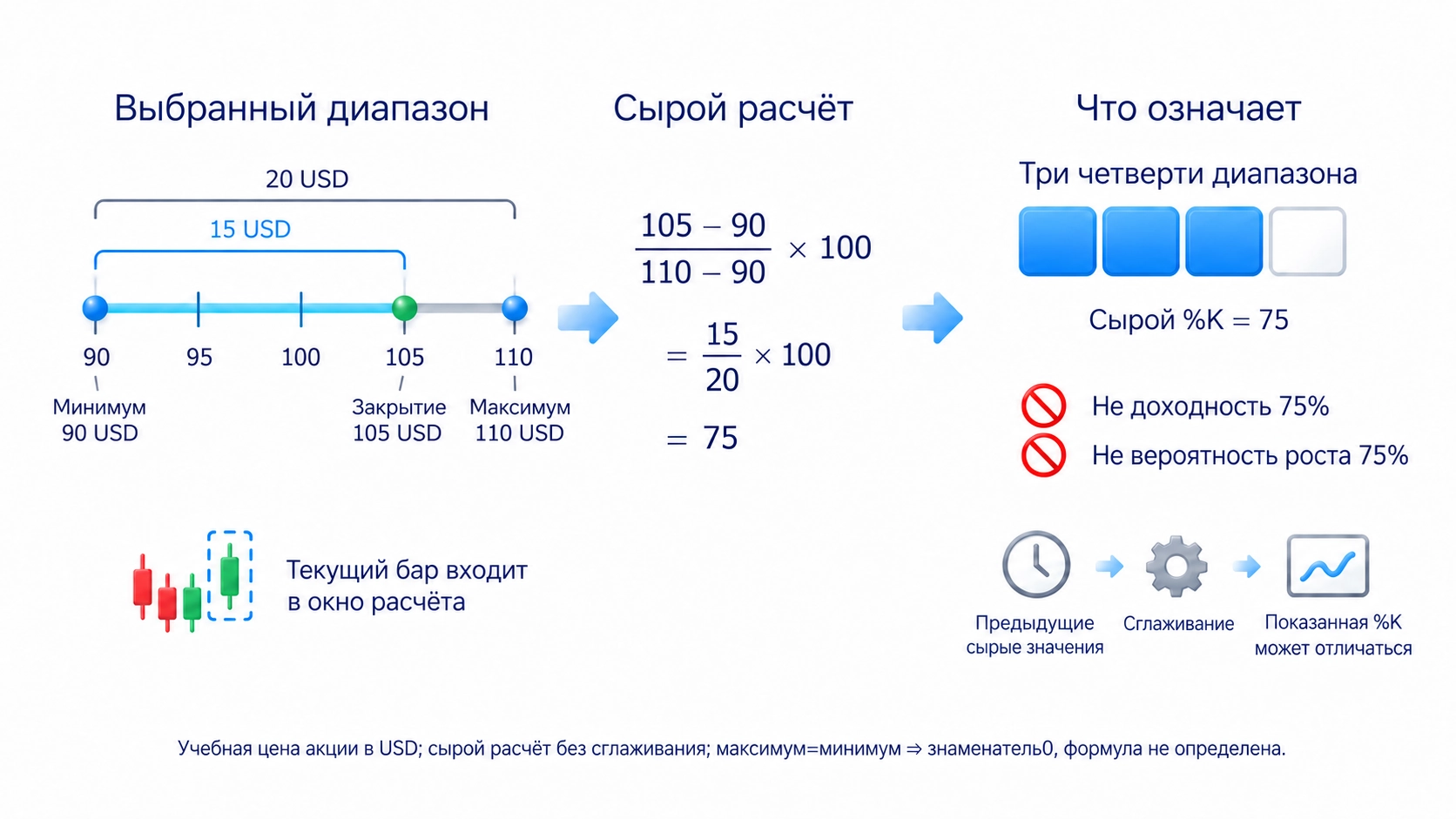 При минимуме 90, максимуме 110 и закрытии 105 долларов закрытие находится на трёх четвертях диапазона: сырой %K равен 75, что не означает доходность или вероятность роста.