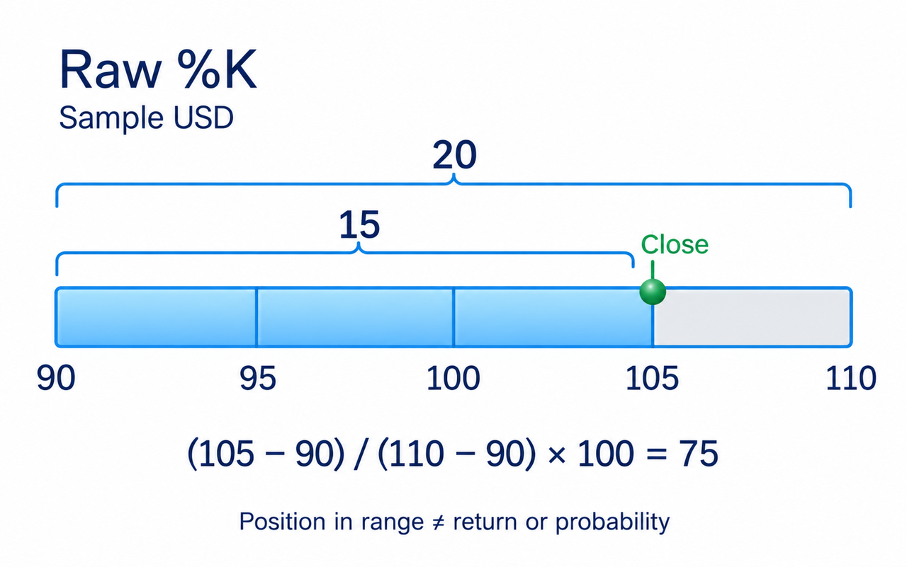 Raw %K compares the close's distance above the lowest low with the selected range width, including the current bar.