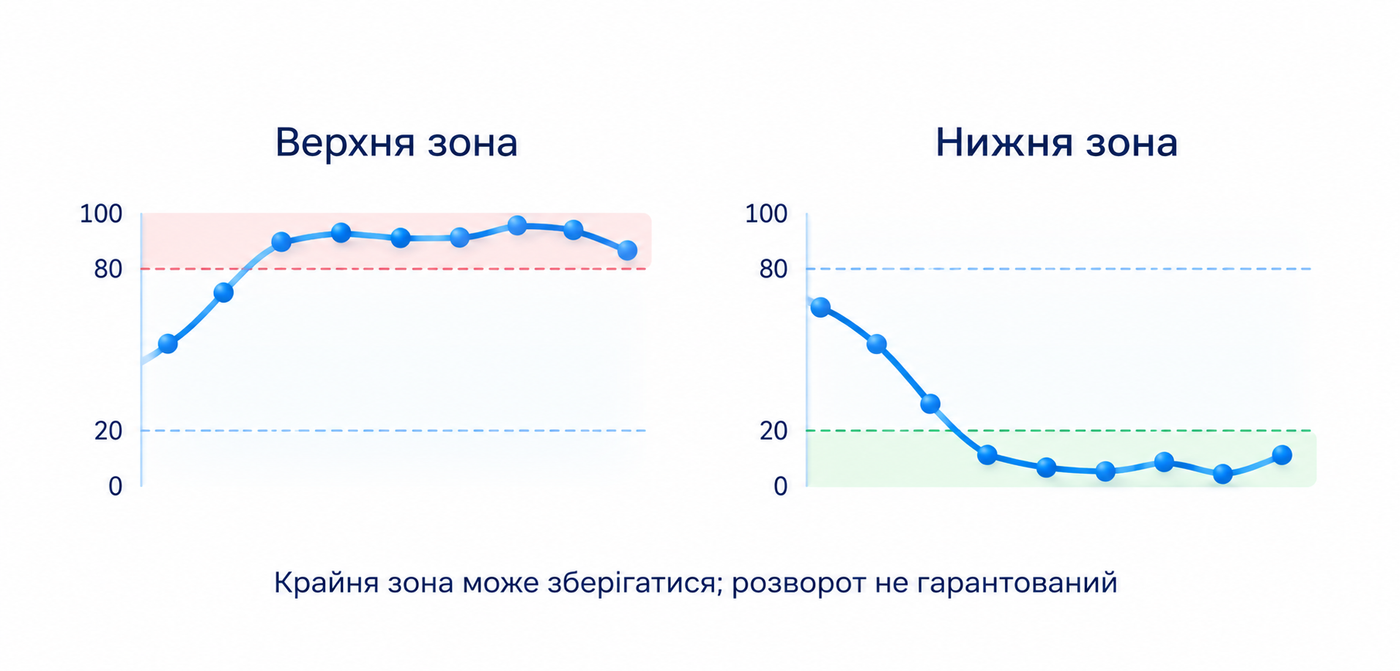 Зони вище 80 та нижче 20 називають перекупленістю й перепроданістю; вони можуть зберігатися й не доводять розвороту