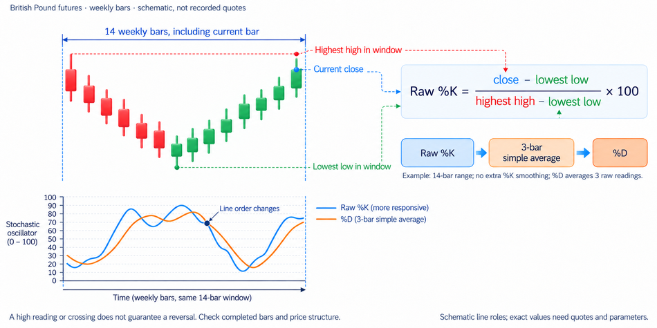 Stochastic oscillator on a price chart