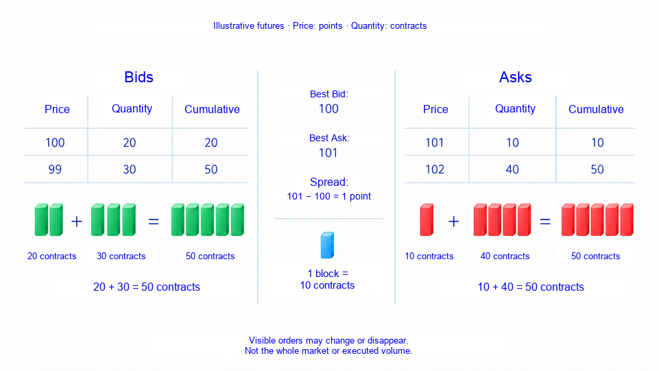Buying and selling sides of an order book