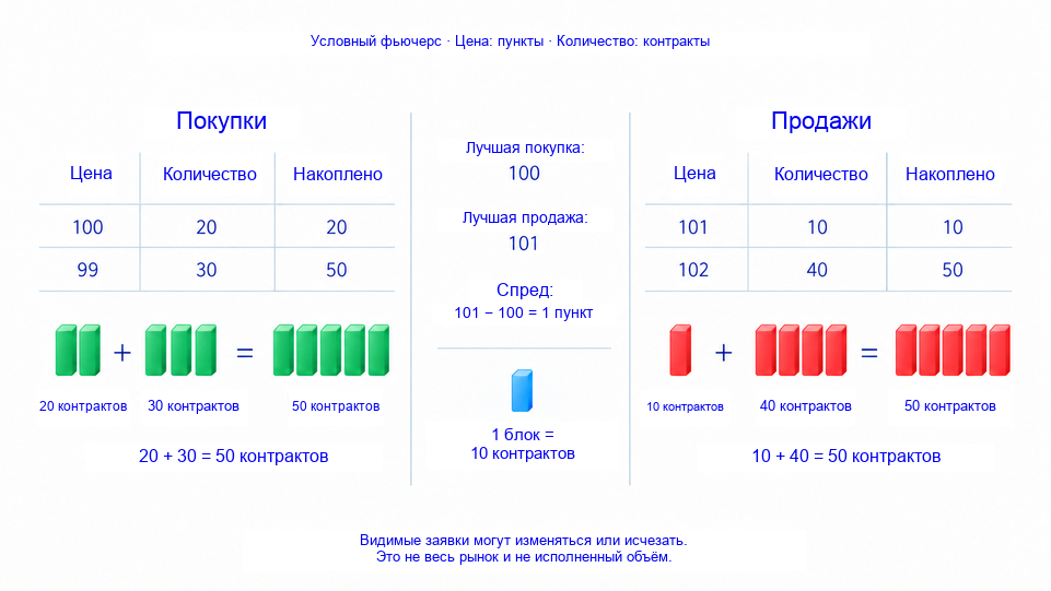 Структура биржевого стакана - Bid и Ask