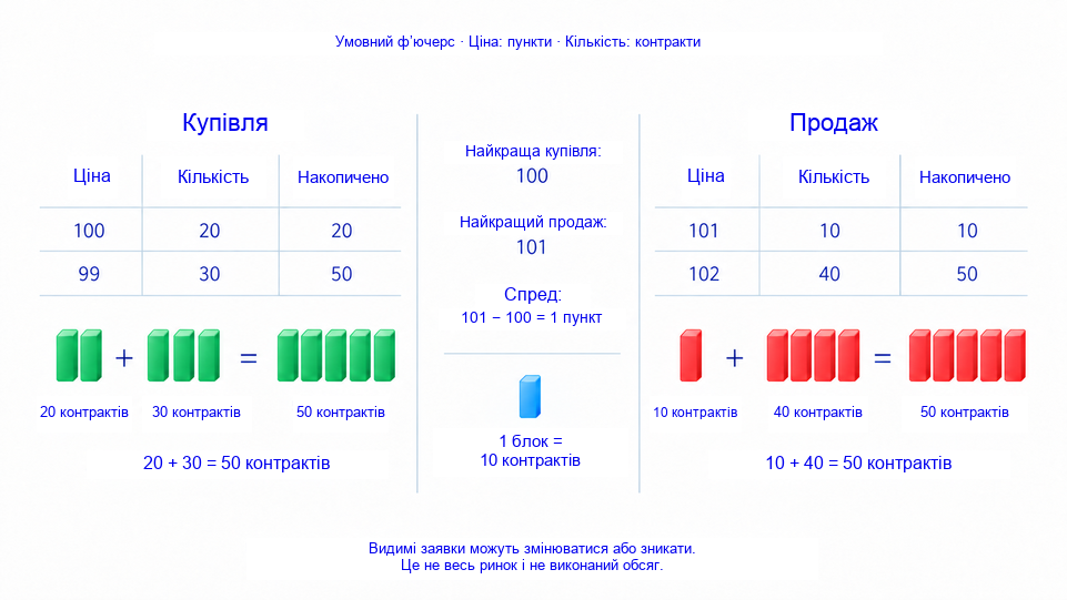 Навчальна книга заявок: Bid за 100 і 99, Ask за 101 і 102; спред 1 пункт, один блок означає 10 контрактів. Видима глибина не є проторгованим обсягом.