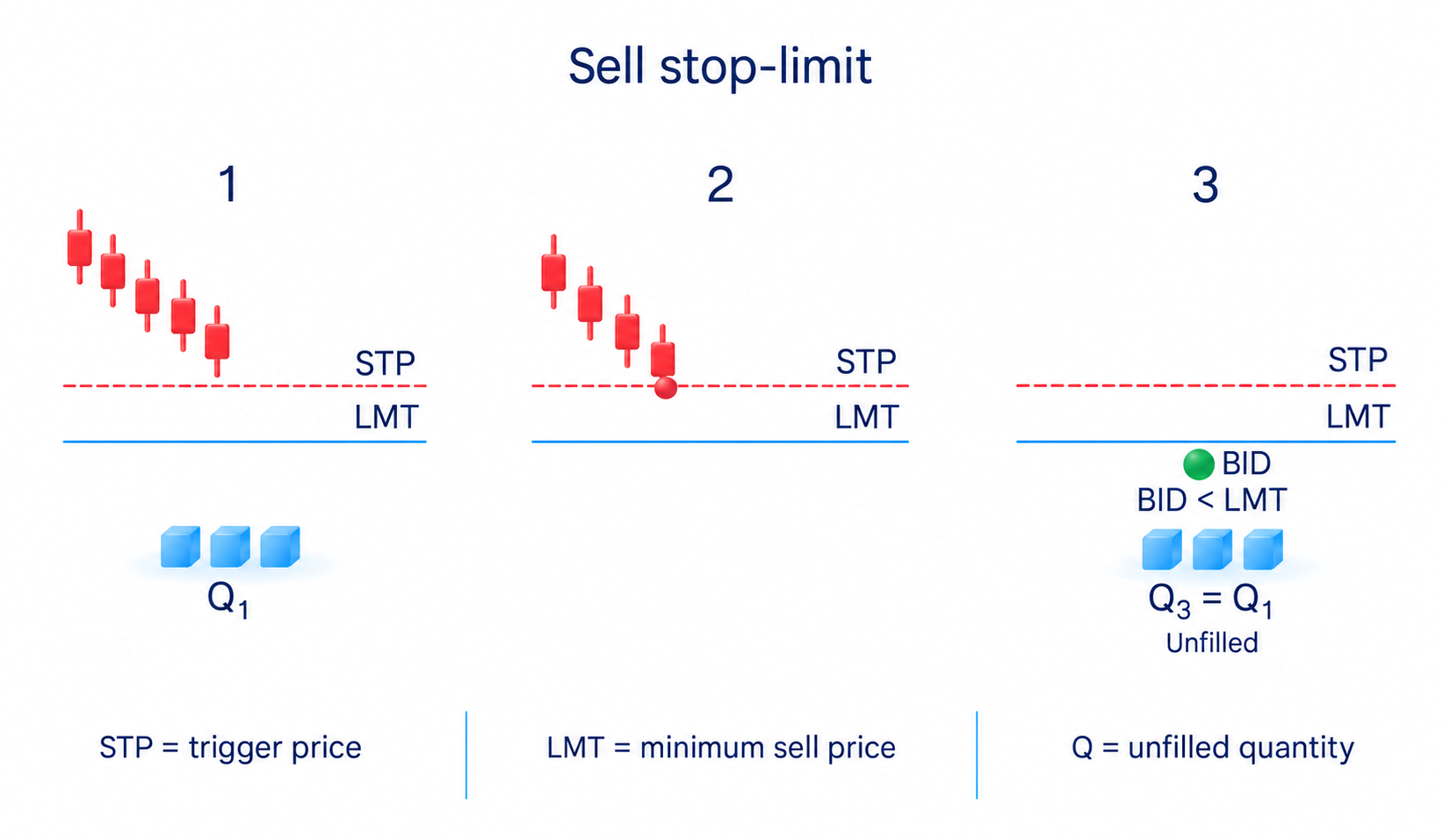 Activation and execution of a stop-limit order
