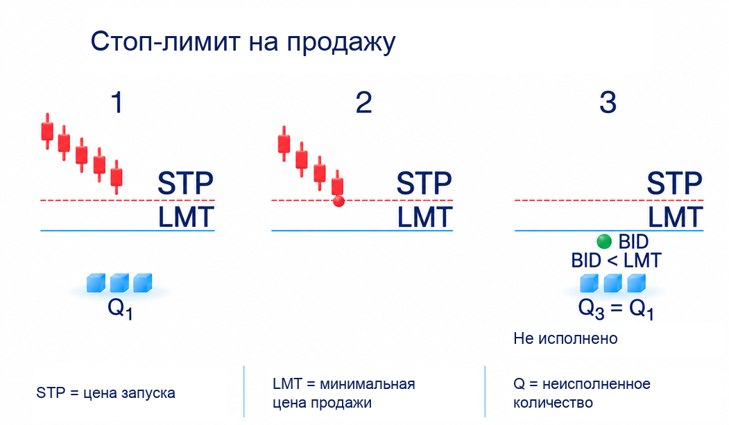 Механизм работы стоп-лимитного ордера