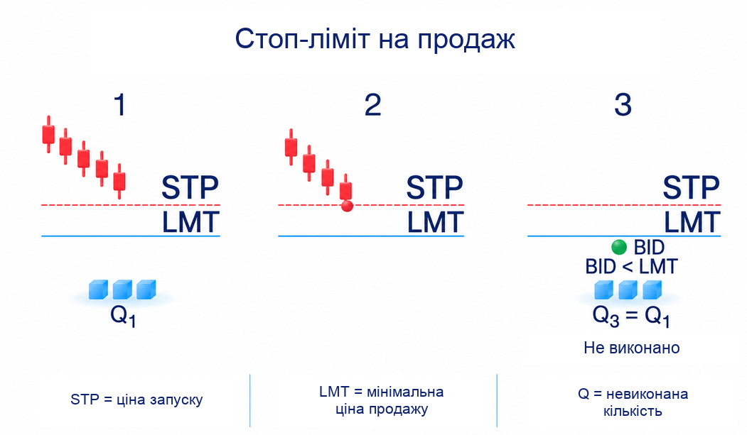 Стоп-ціна та лімітна ціна стоп-ліміту
