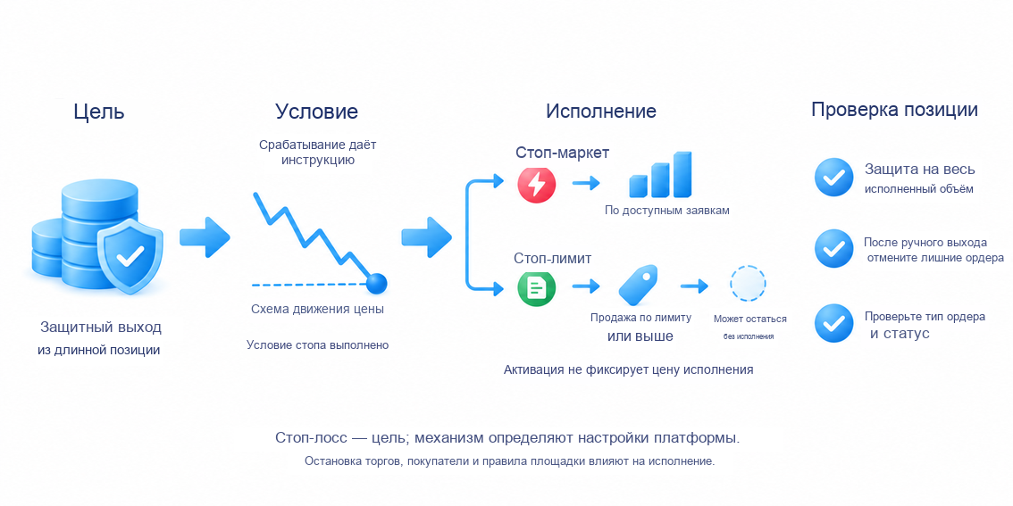Что такое стоп-лосс