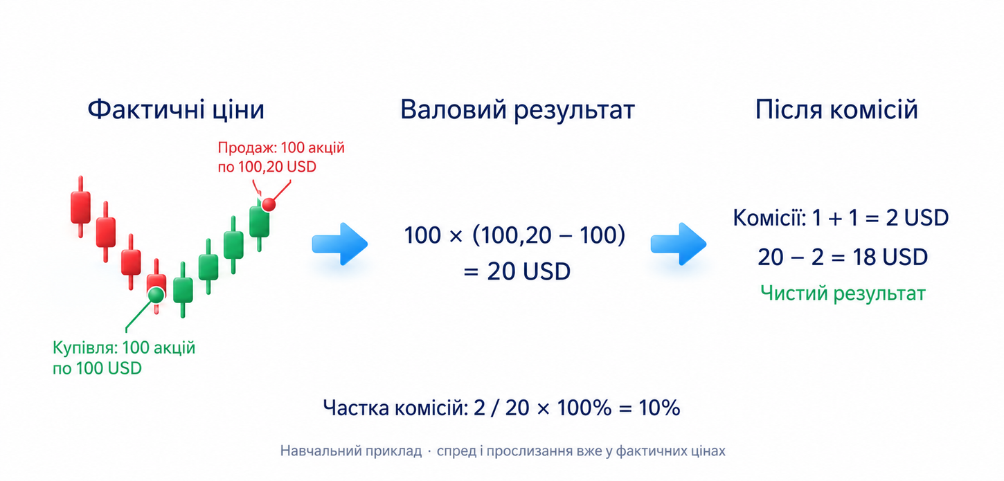 Навчальна купівля 100 акцій по 100 USD і продаж по 100,20 USD: валовий результат 20 USD, комісії 2 USD, чистий результат 18 USD за фактичними цінами виконання