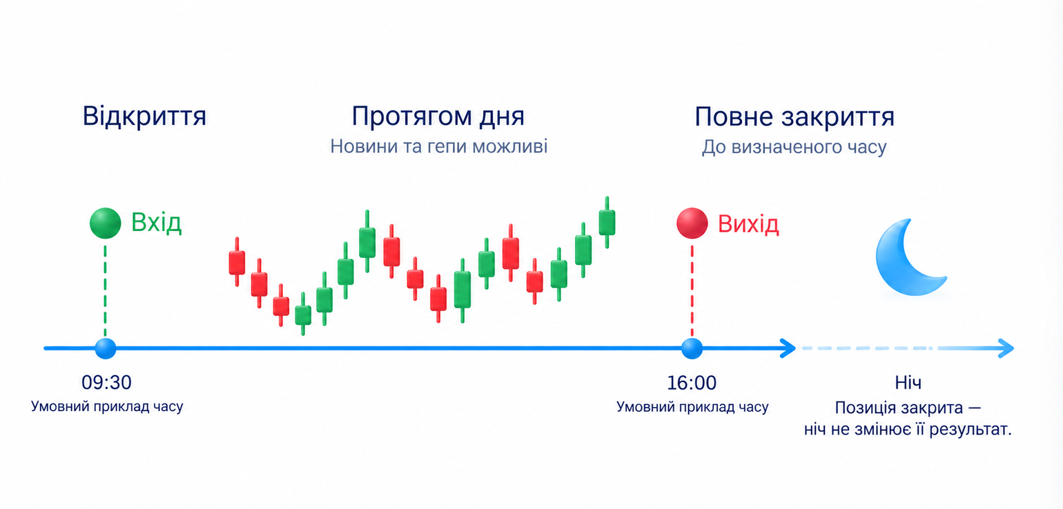 Для денної торгівлі визначте час закриття залишку й доступність; після повного закриття ніч не змінює цю позицію, внутрішньоденні новини й гепи залишаються