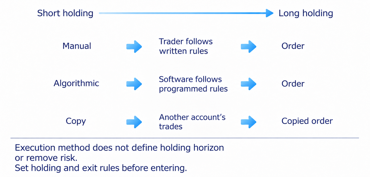 Holding horizon and execution are different labels