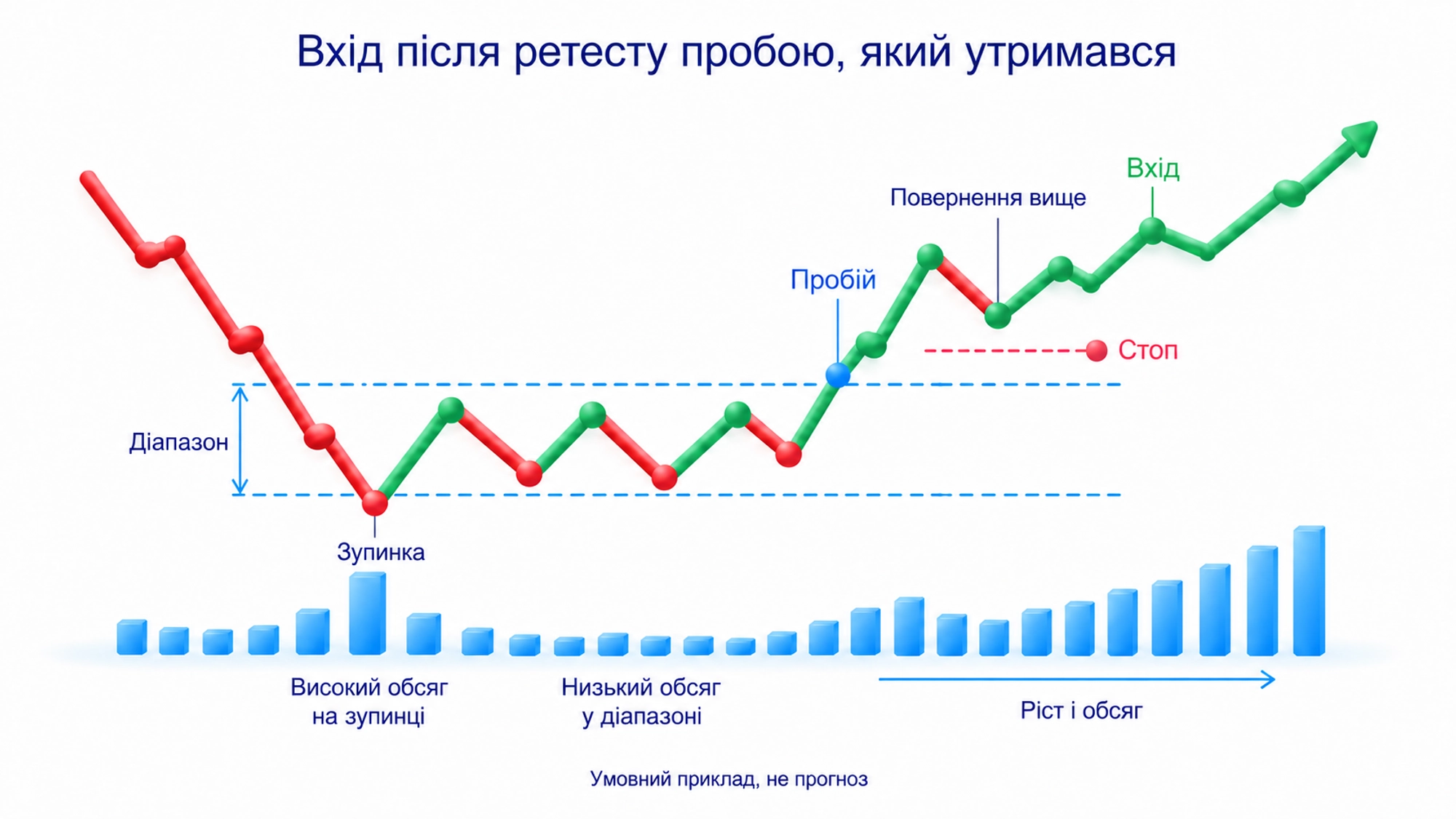 Умовна послідовність покупки у підході Арапова: повернення вище й вищий мінімум до перевірки росту та обсягу