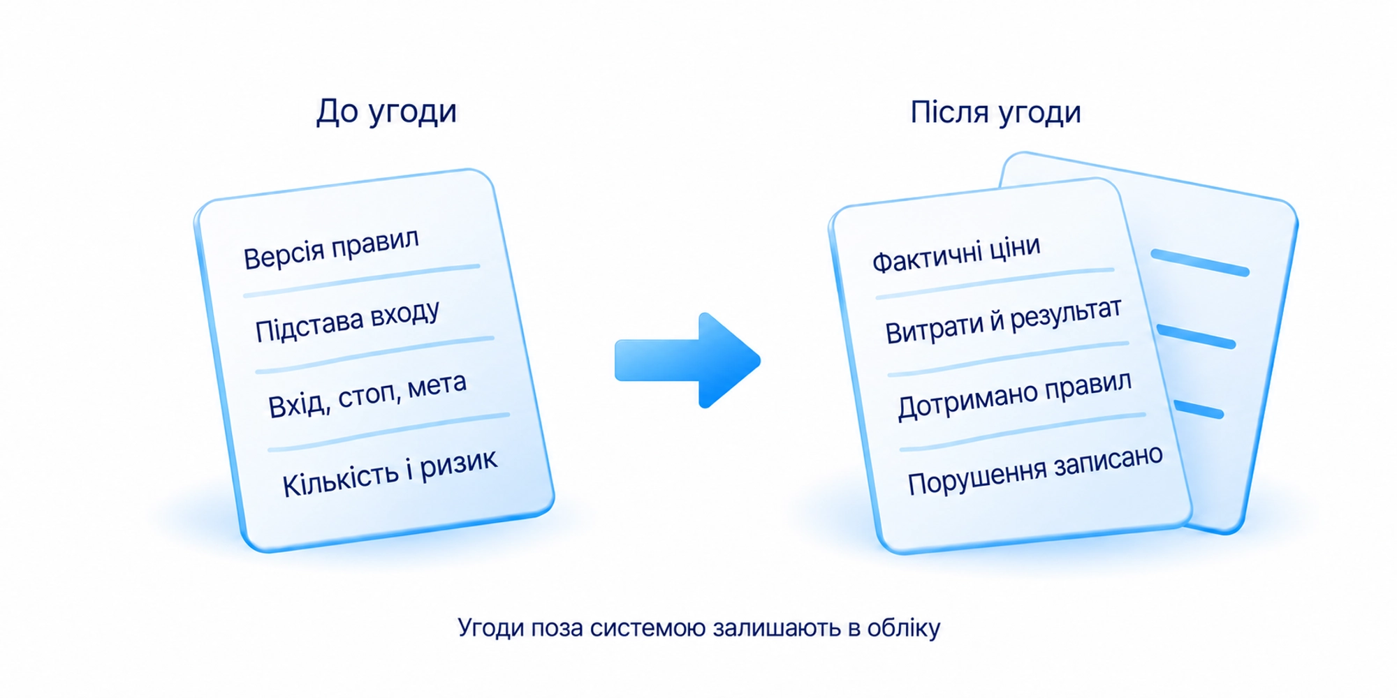 План до угоди й фактичне виконання після неї; угоди поза системою залишають в обліку