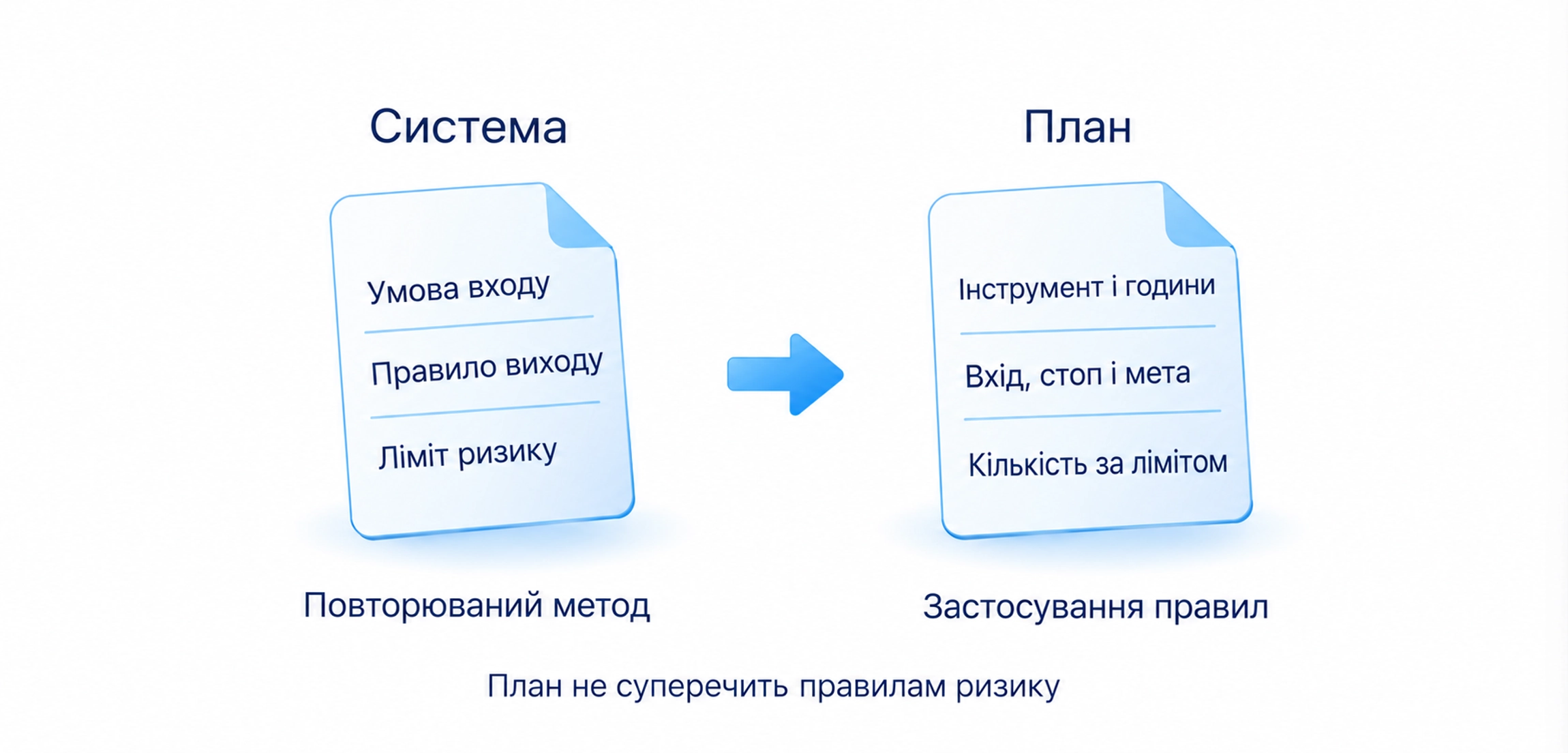 Система як повторюваний метод і план його застосування; пункти ризику не суперечать один одному