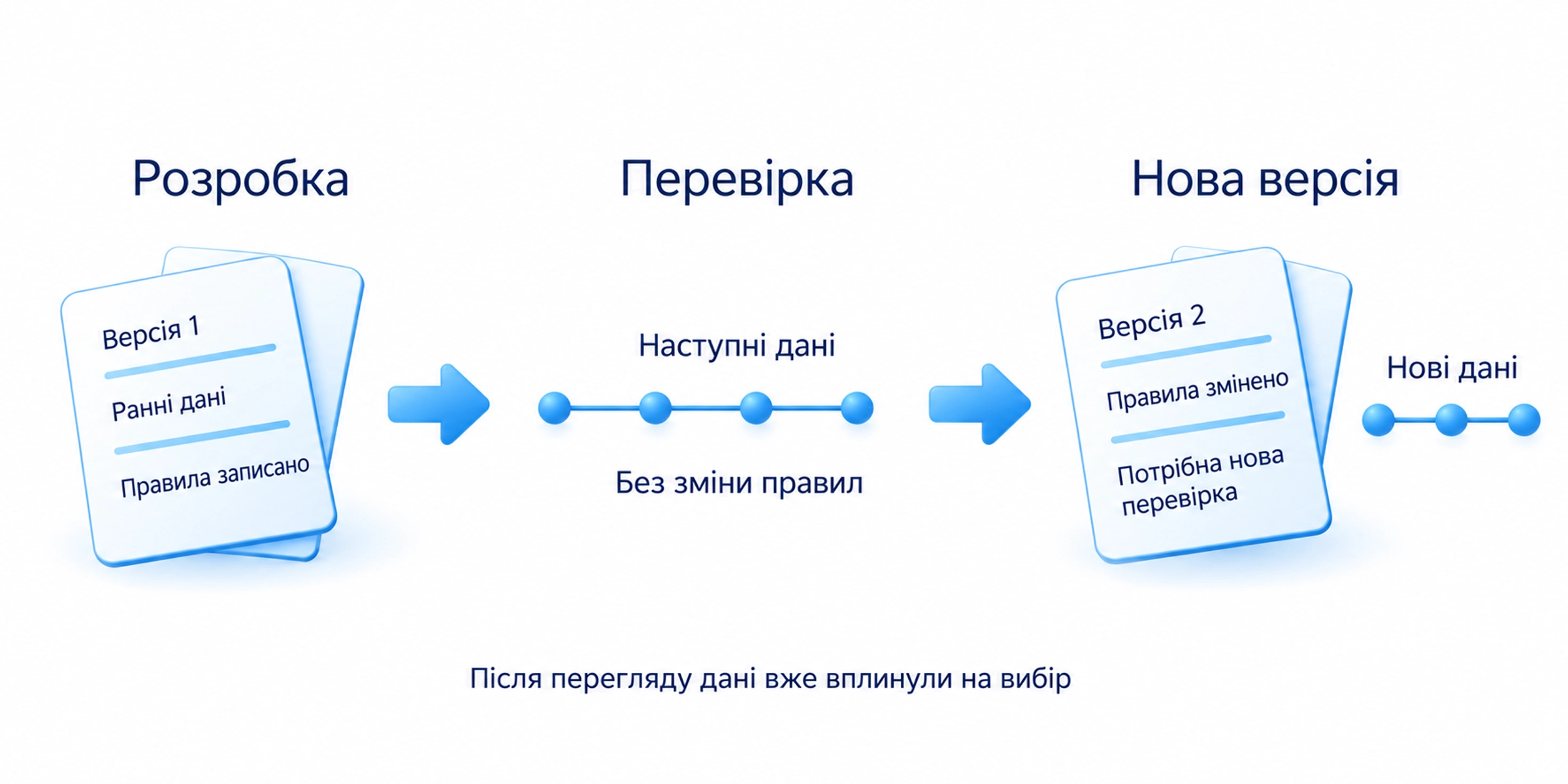 Відокремлення розробки від перевірки; нові правила після перегляду даних потребують нової перевірки
