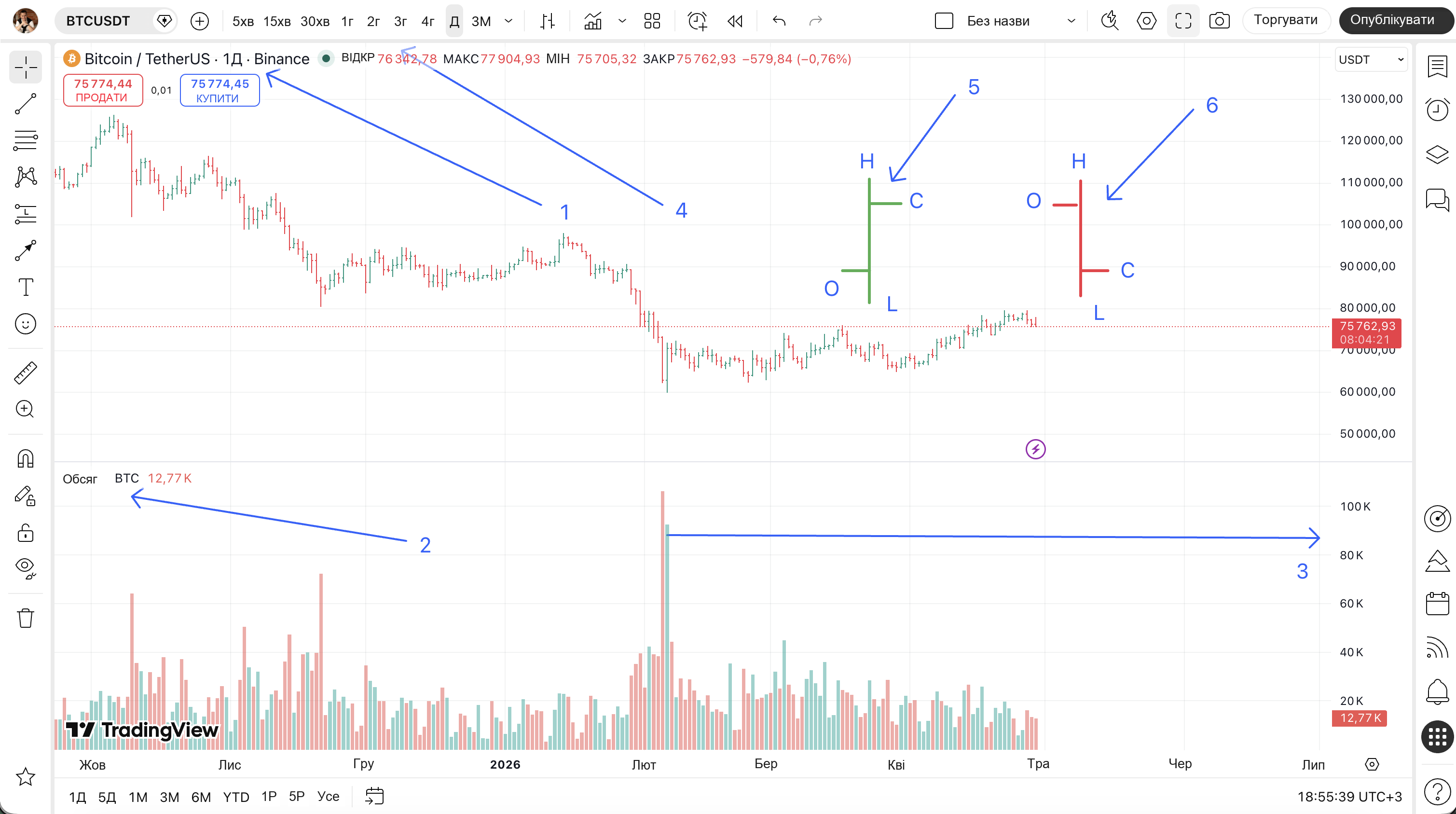 Знайомство з графіком і торговим терміналом TradingView — Біткоїн