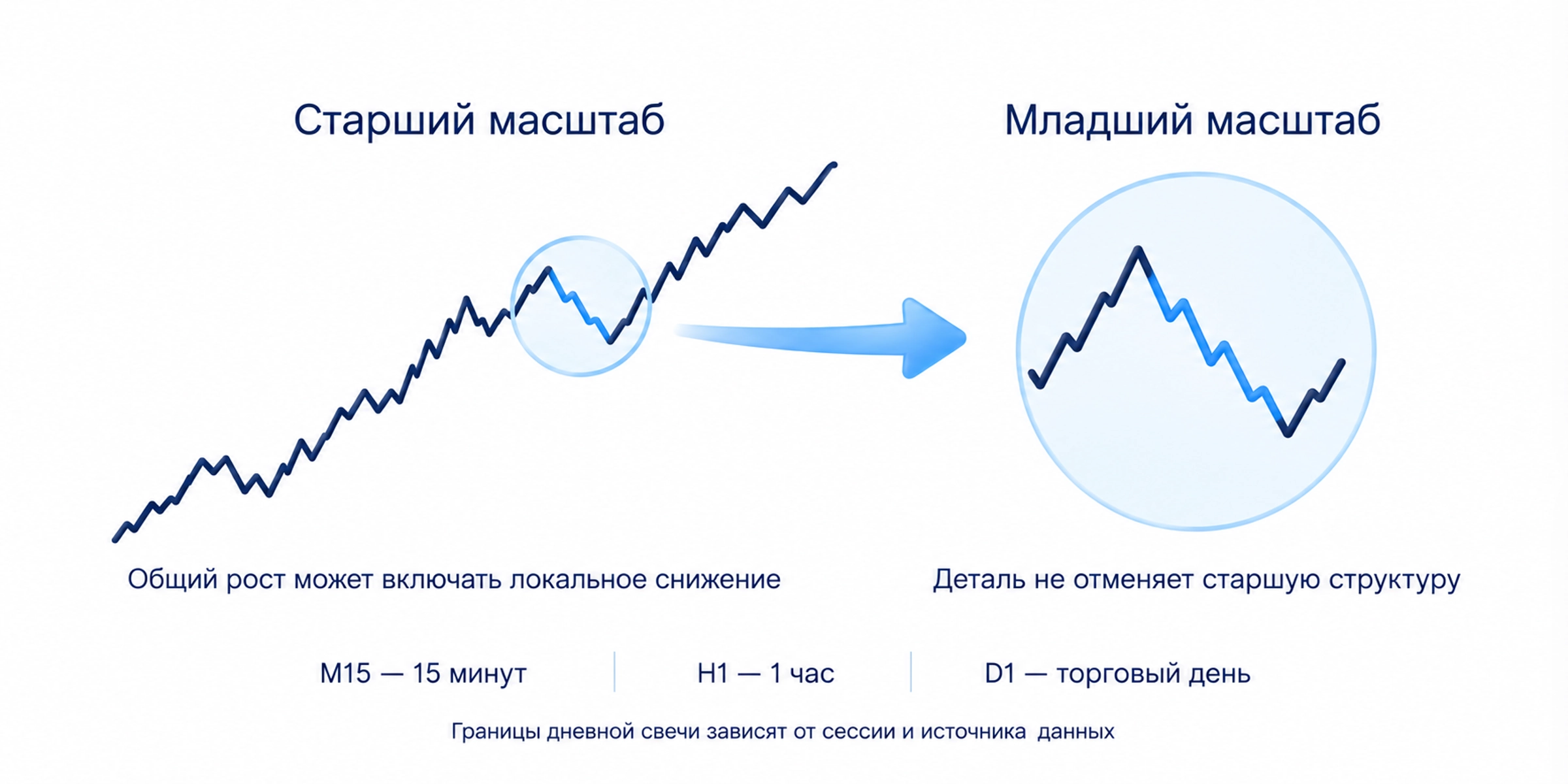 M15 объединяет 15 минут, H1 час, D1 торговый день; дневной масштаб даёт общее движение, часовой детали, локальное снижение может быть откатом.